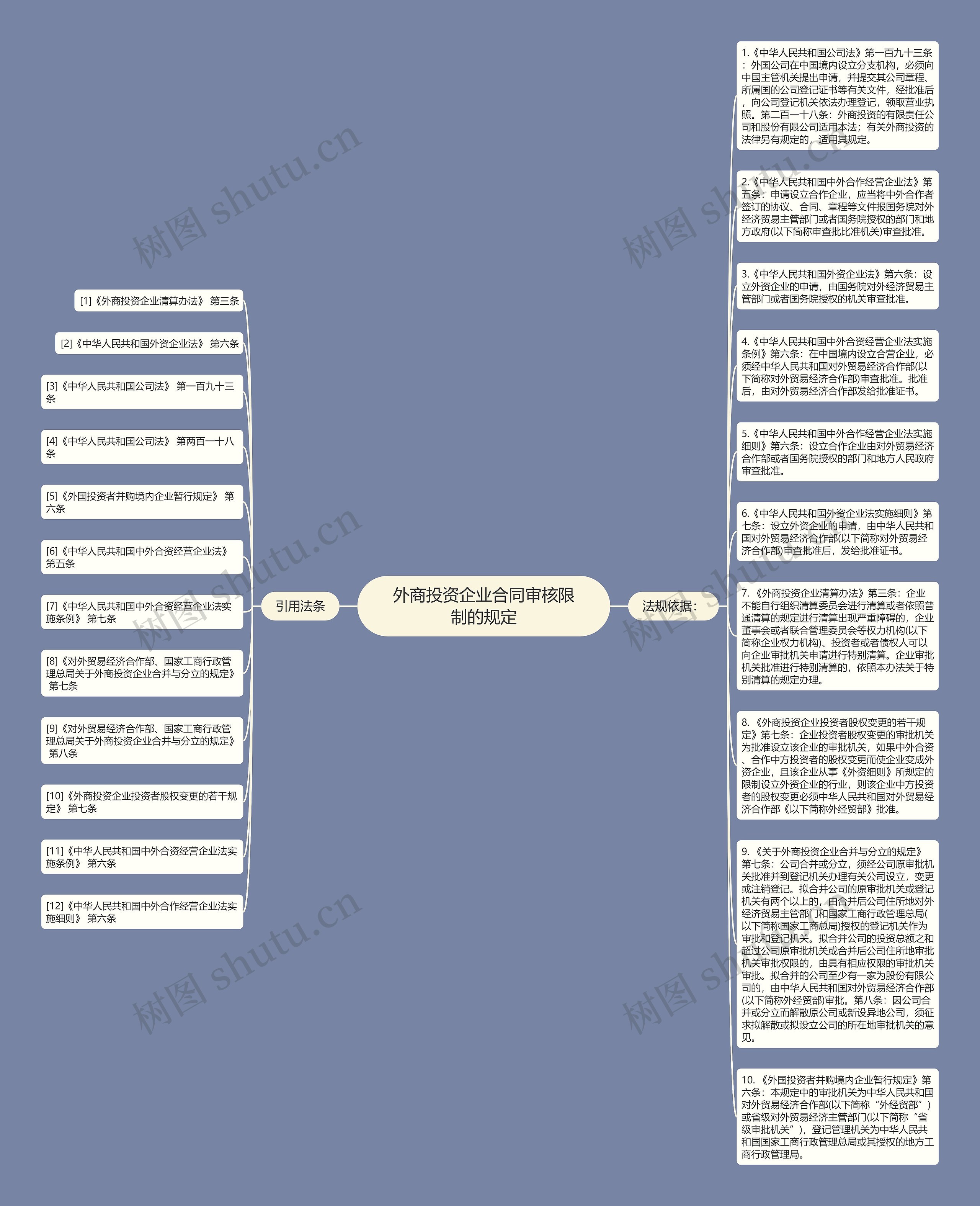 外商投资企业合同审核限制的规定思维导图