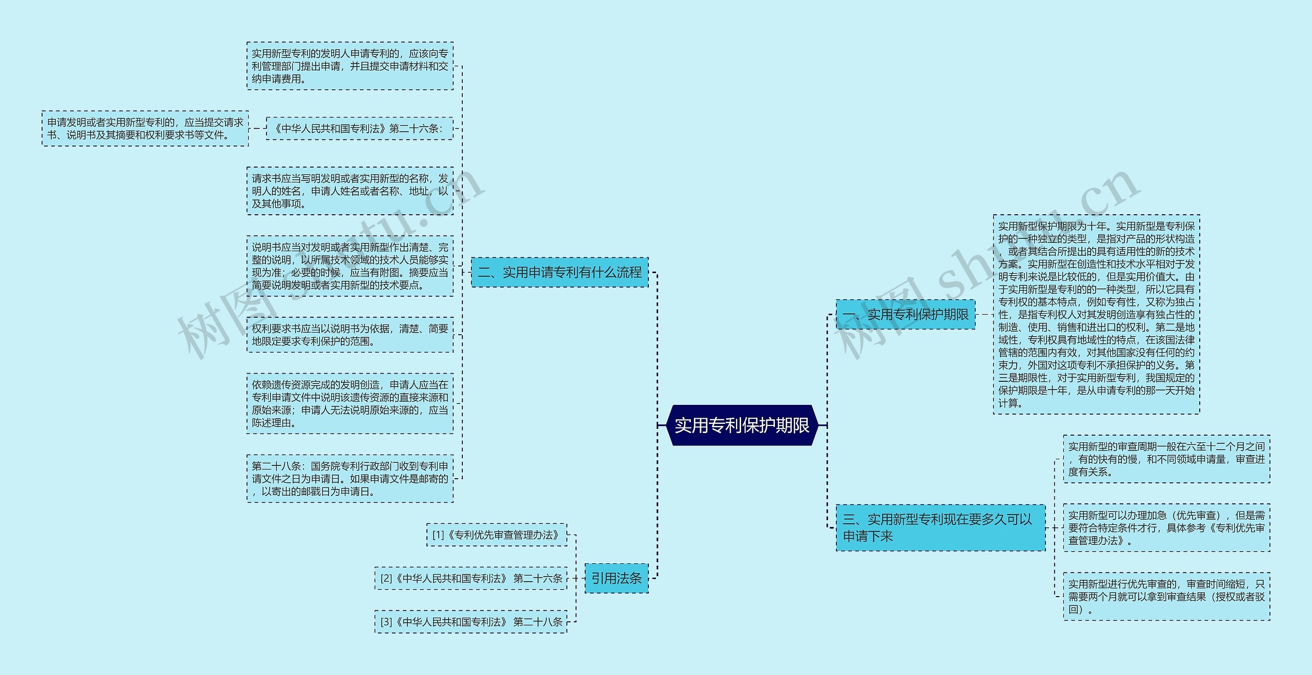 实用专利保护期限思维导图