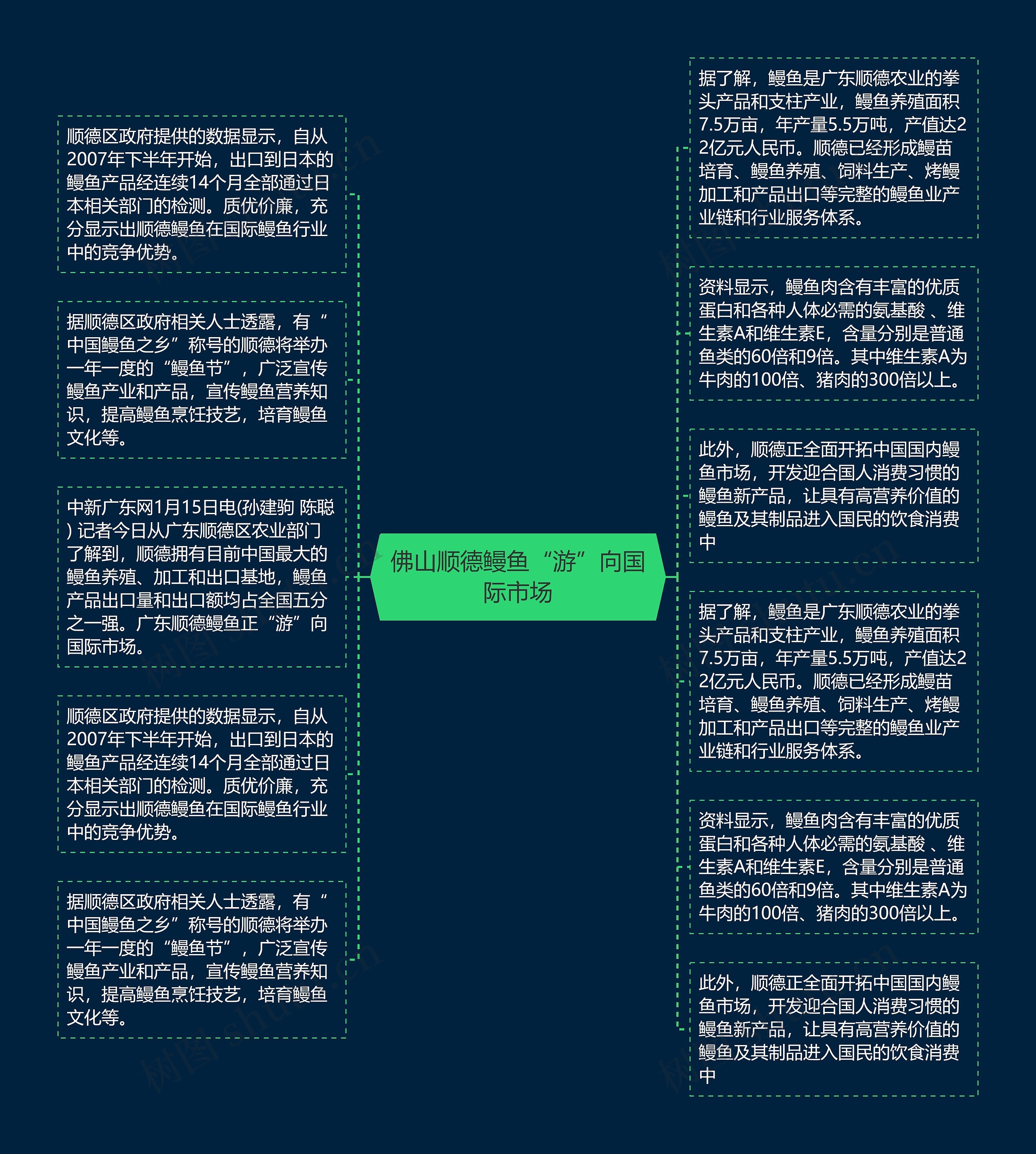 佛山顺德鳗鱼“游”向国际市场思维导图