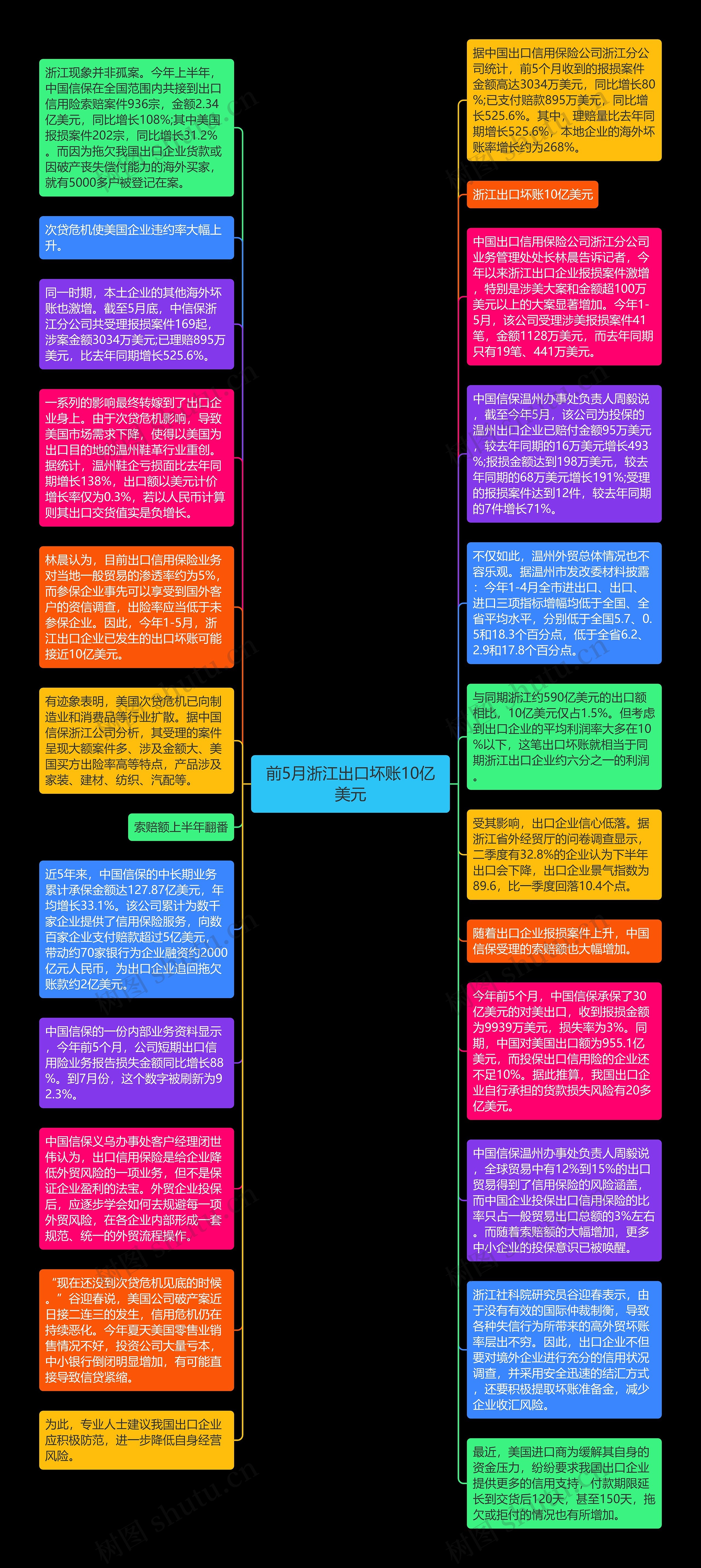 前5月浙江出口坏账10亿美元思维导图