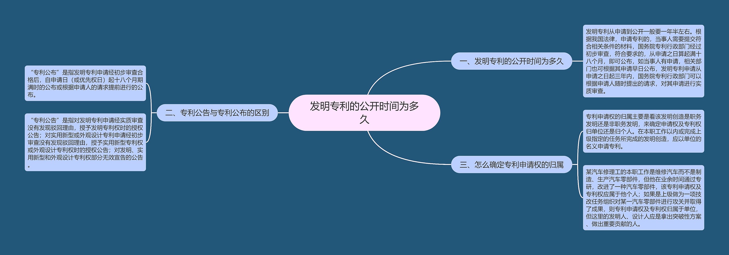 发明专利的公开时间为多久思维导图