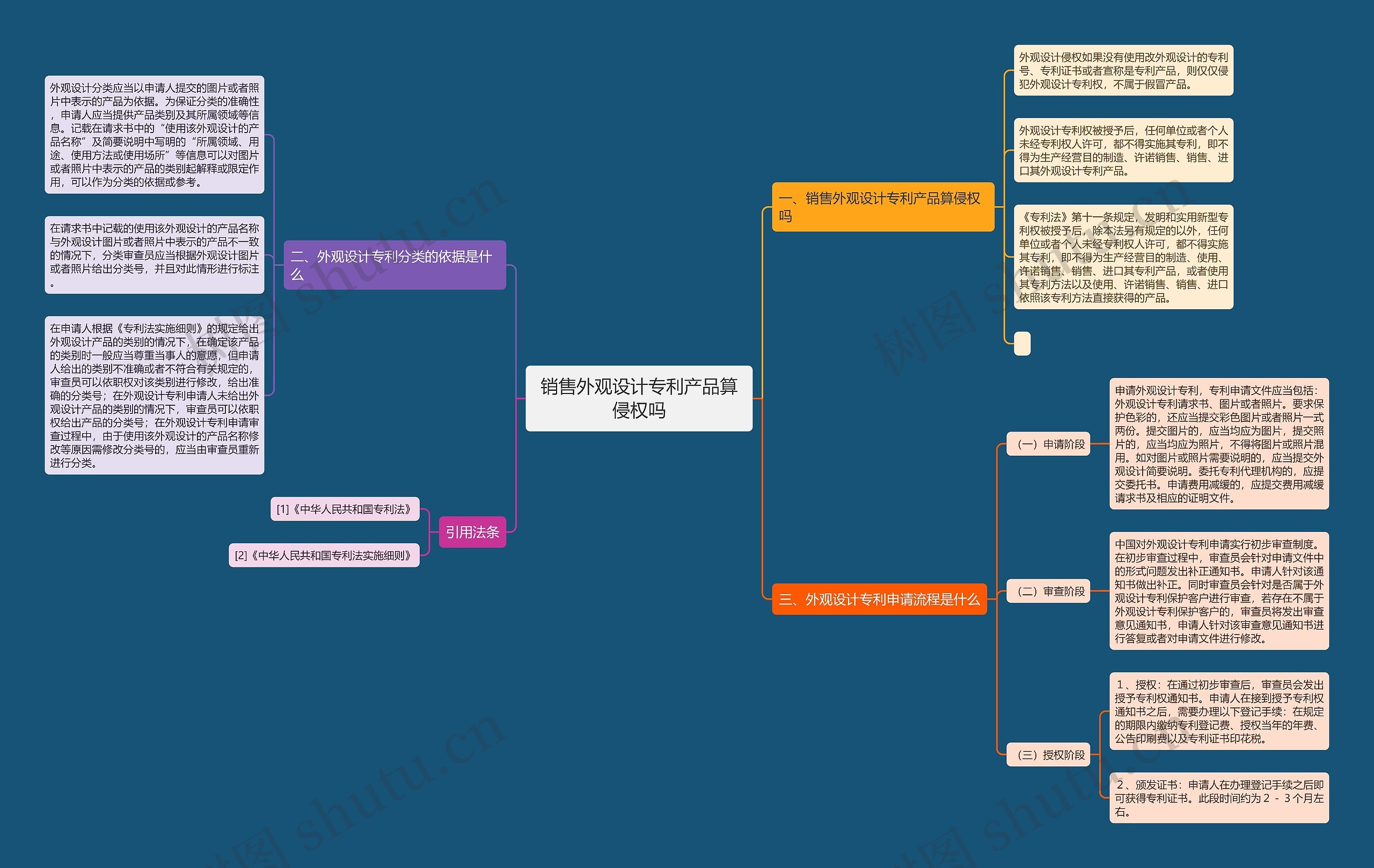 销售外观设计专利产品算侵权吗思维导图