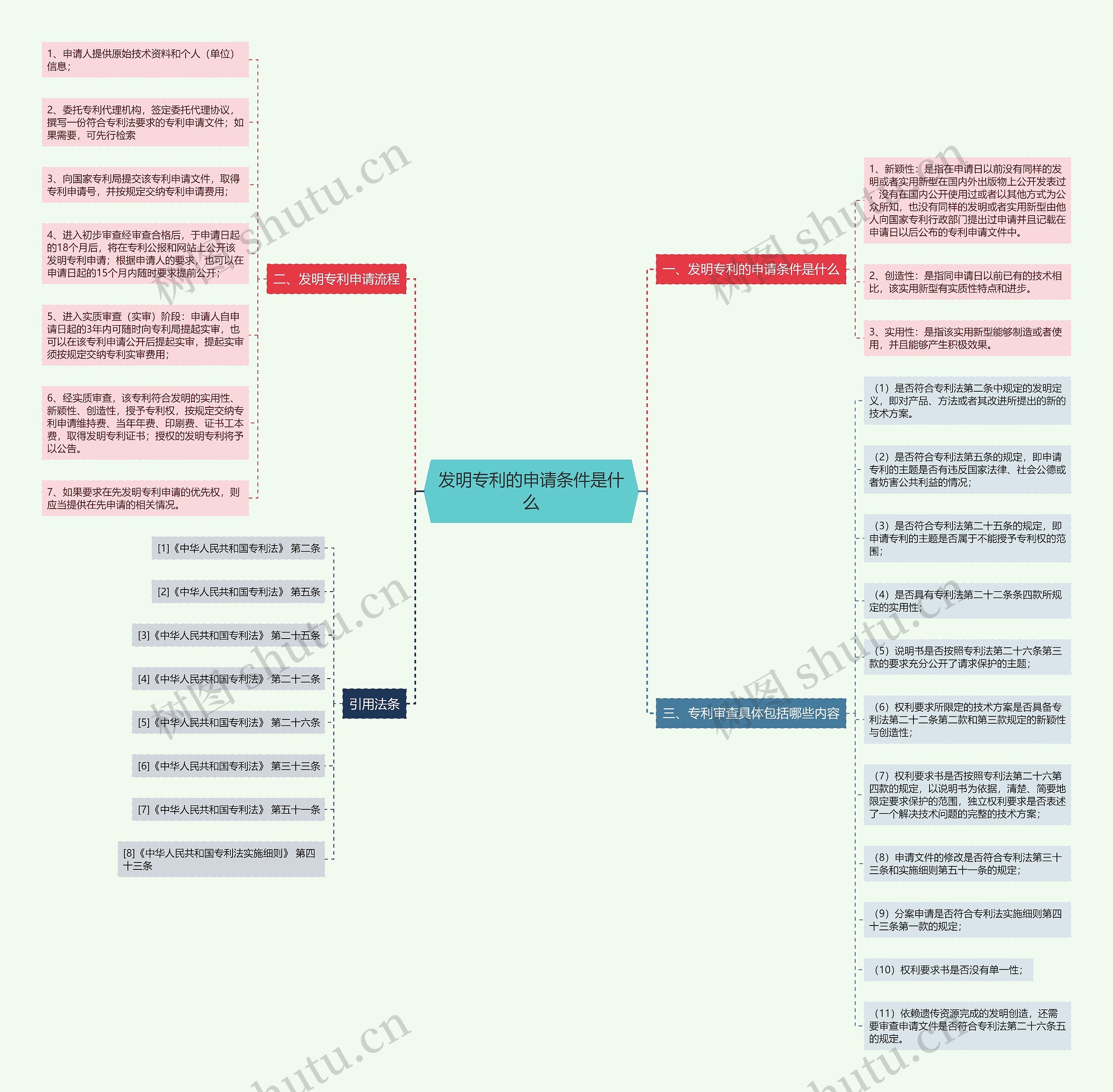 发明专利的申请条件是什么思维导图