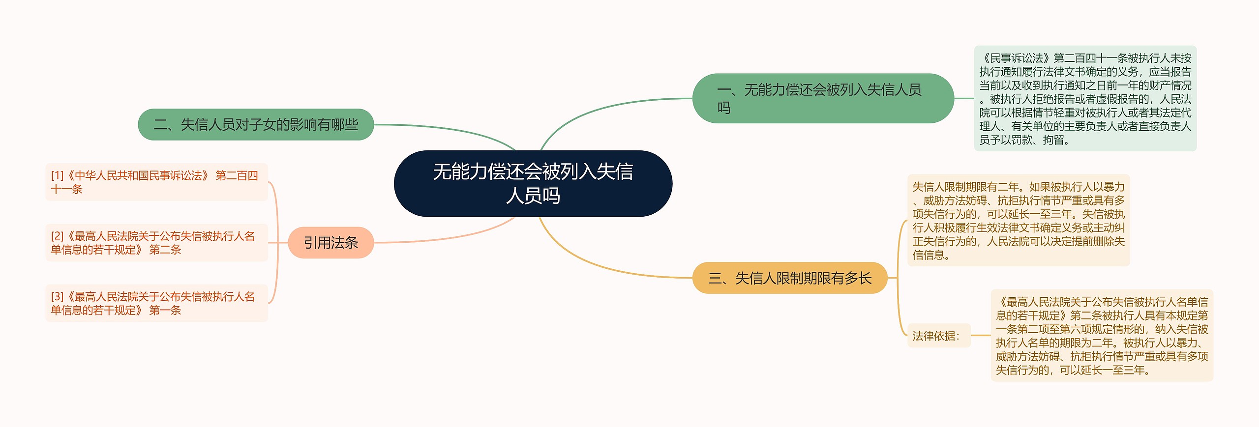 无能力偿还会被列入失信人员吗思维导图