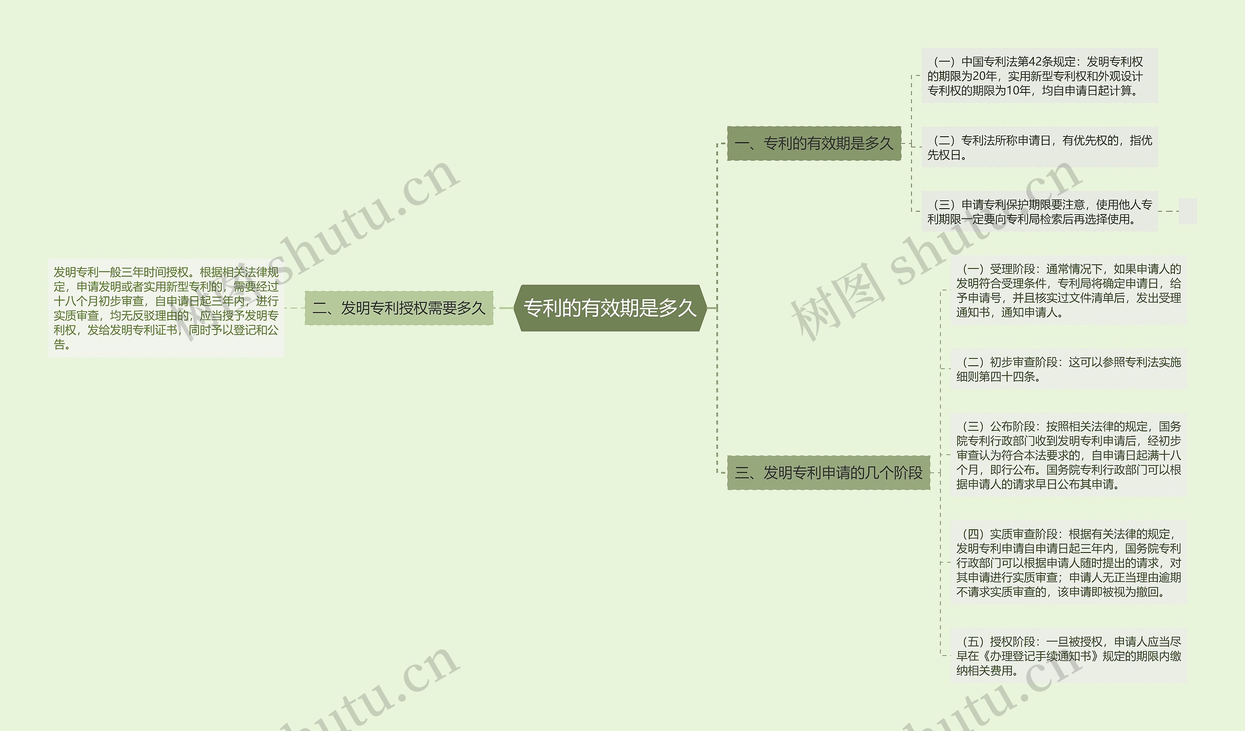 专利的有效期是多久思维导图