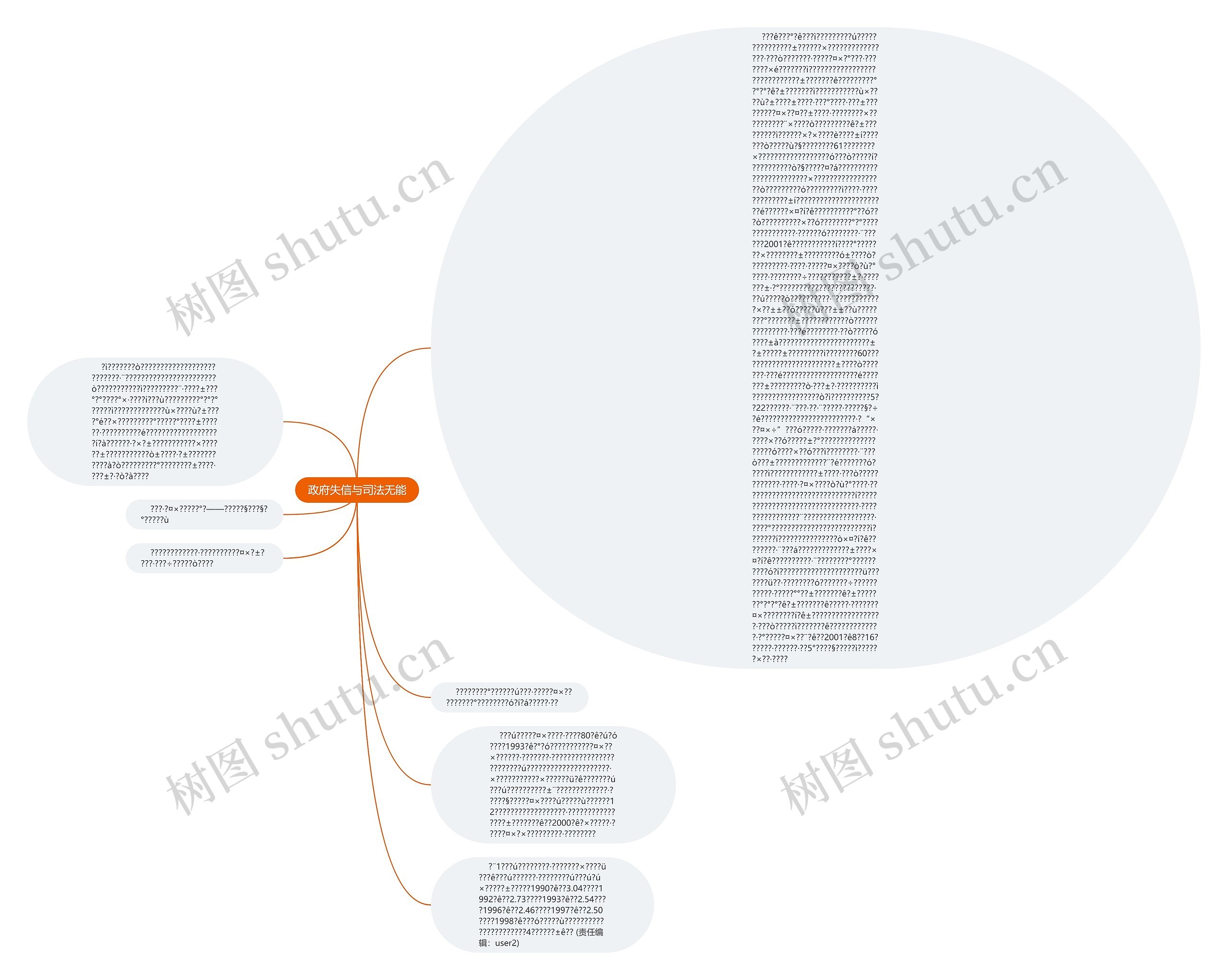 政府失信与司法无能思维导图