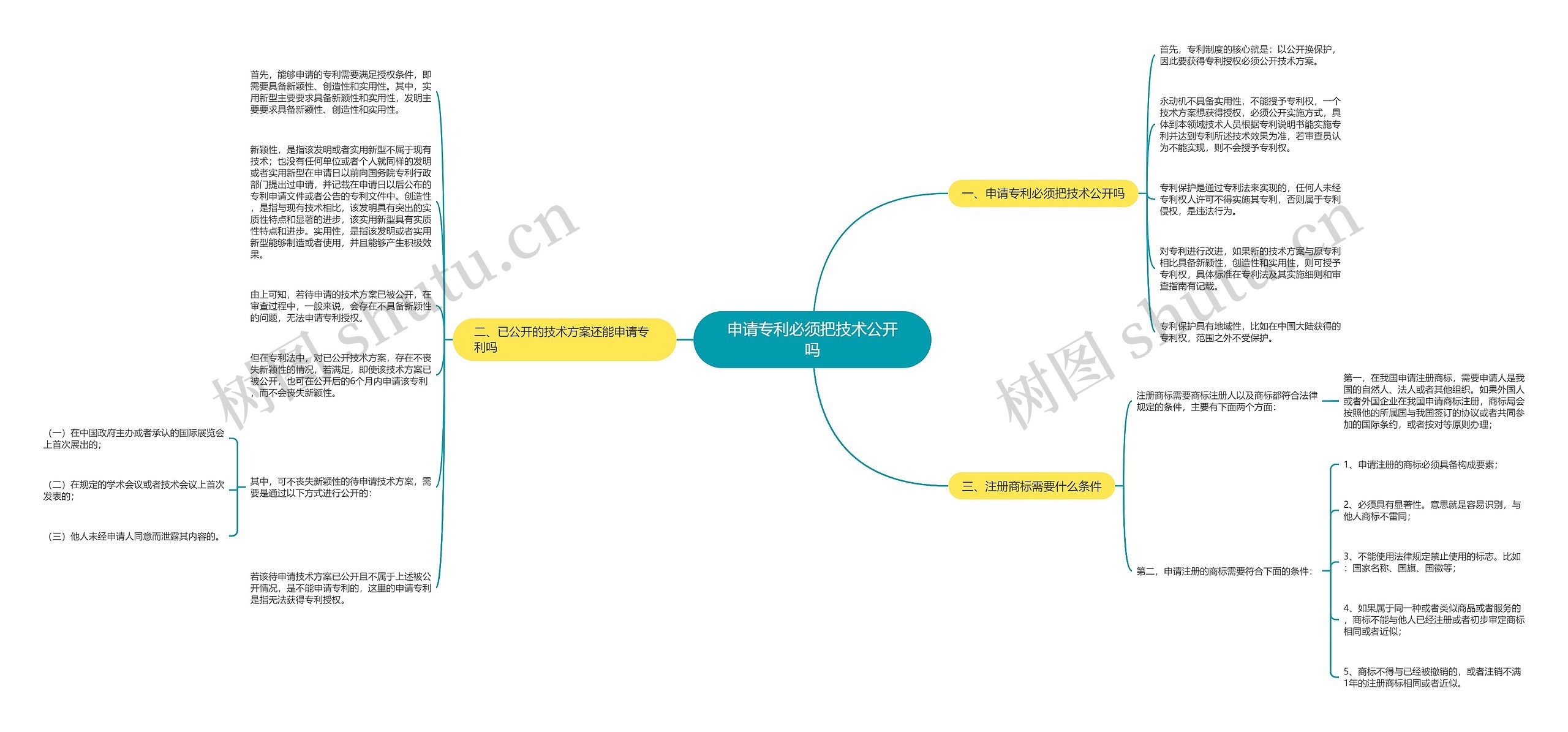 申请专利必须把技术公开吗思维导图