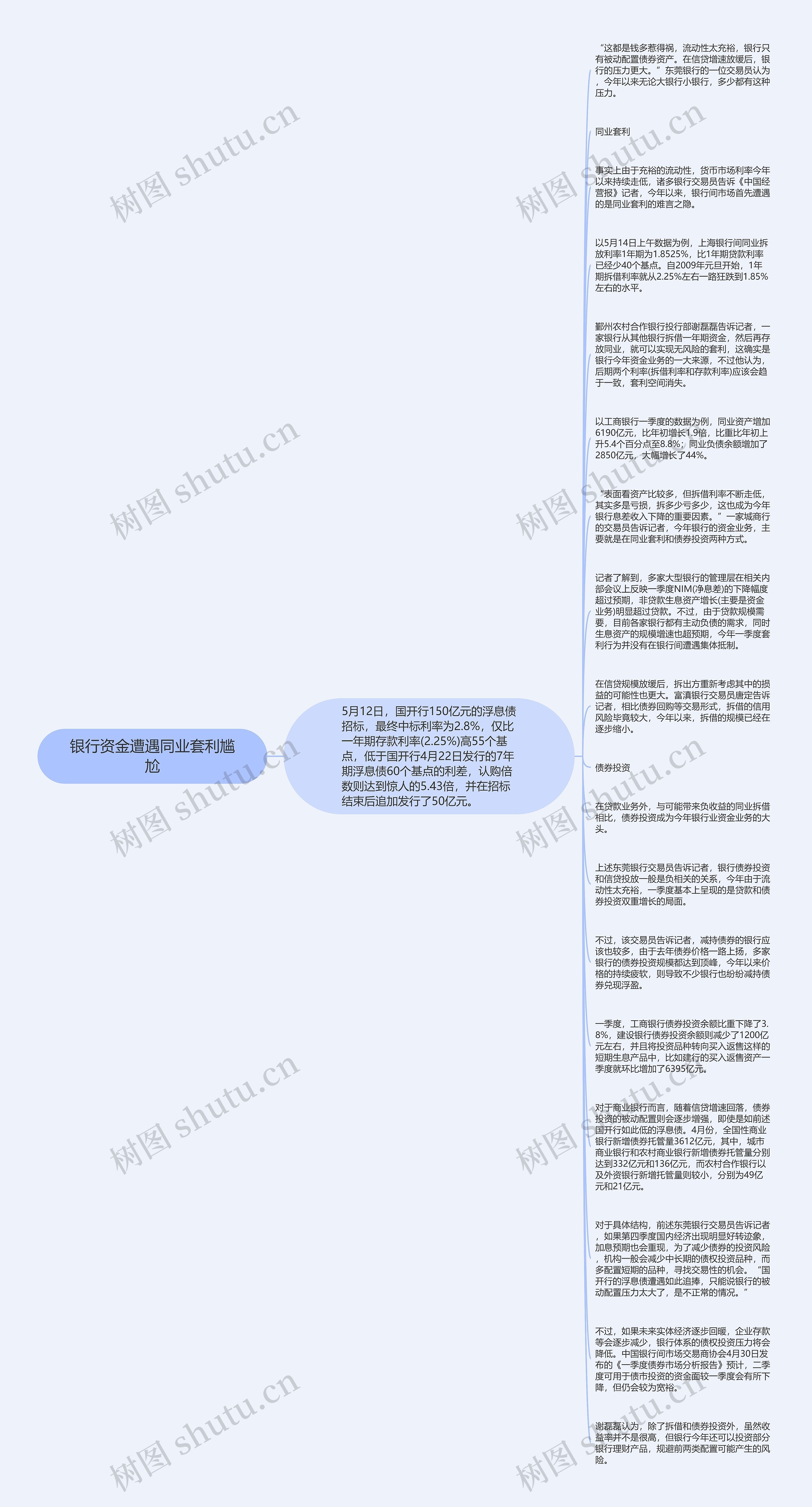 银行资金遭遇同业套利尴尬思维导图