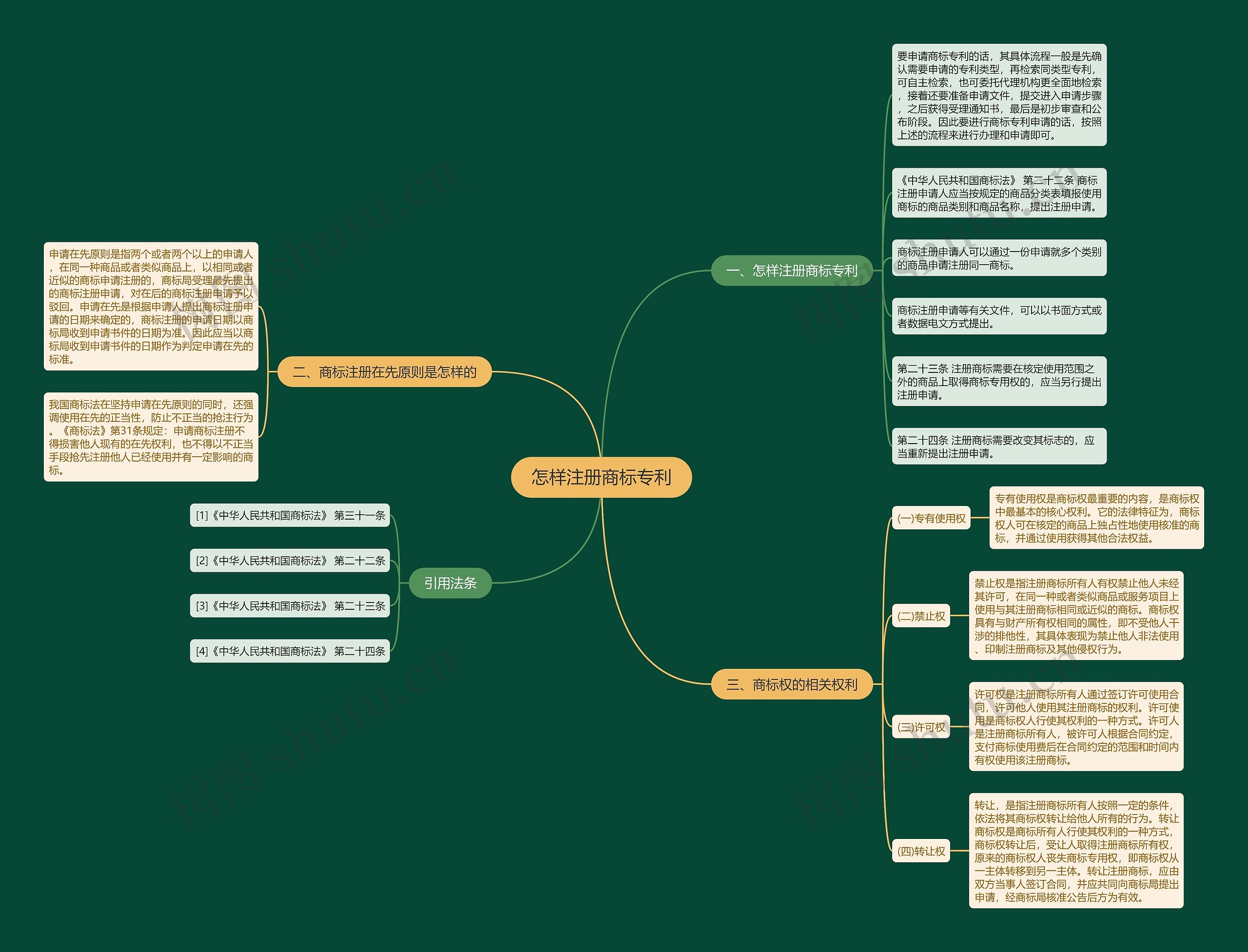 怎样注册商标专利