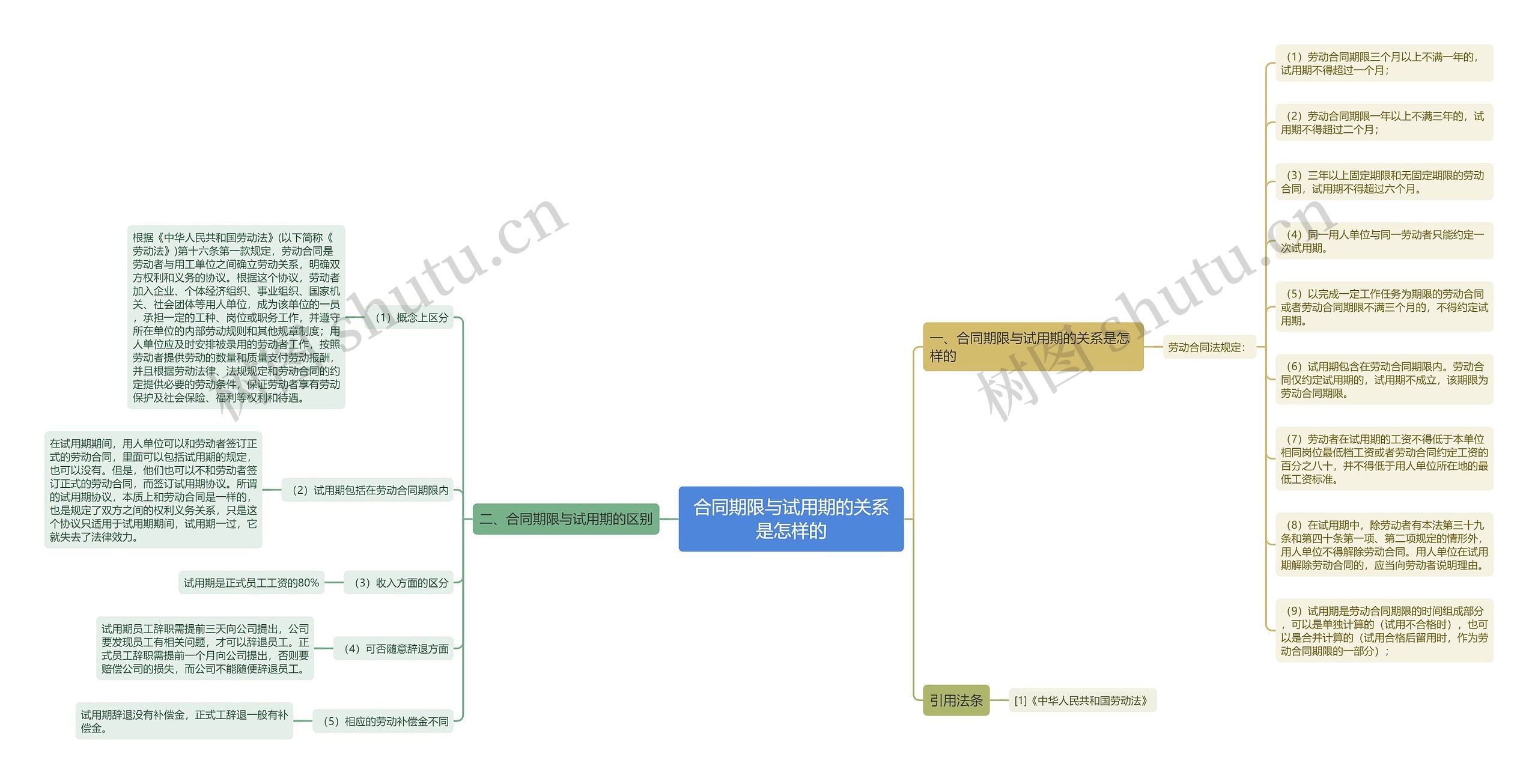 合同期限与试用期的关系是怎样的思维导图