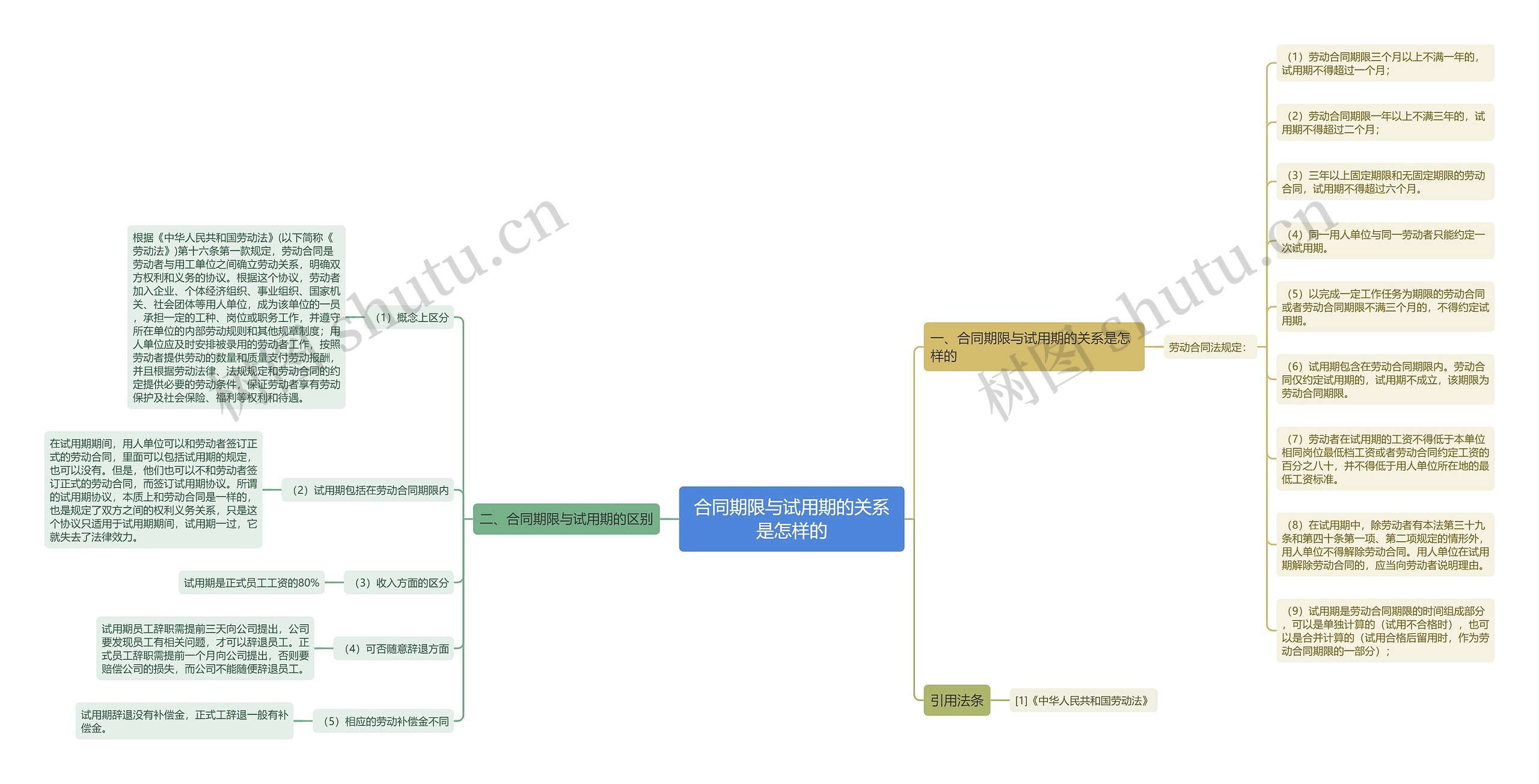 合同期限与试用期的关系是怎样的 合同期限与试用期的关系是怎样的