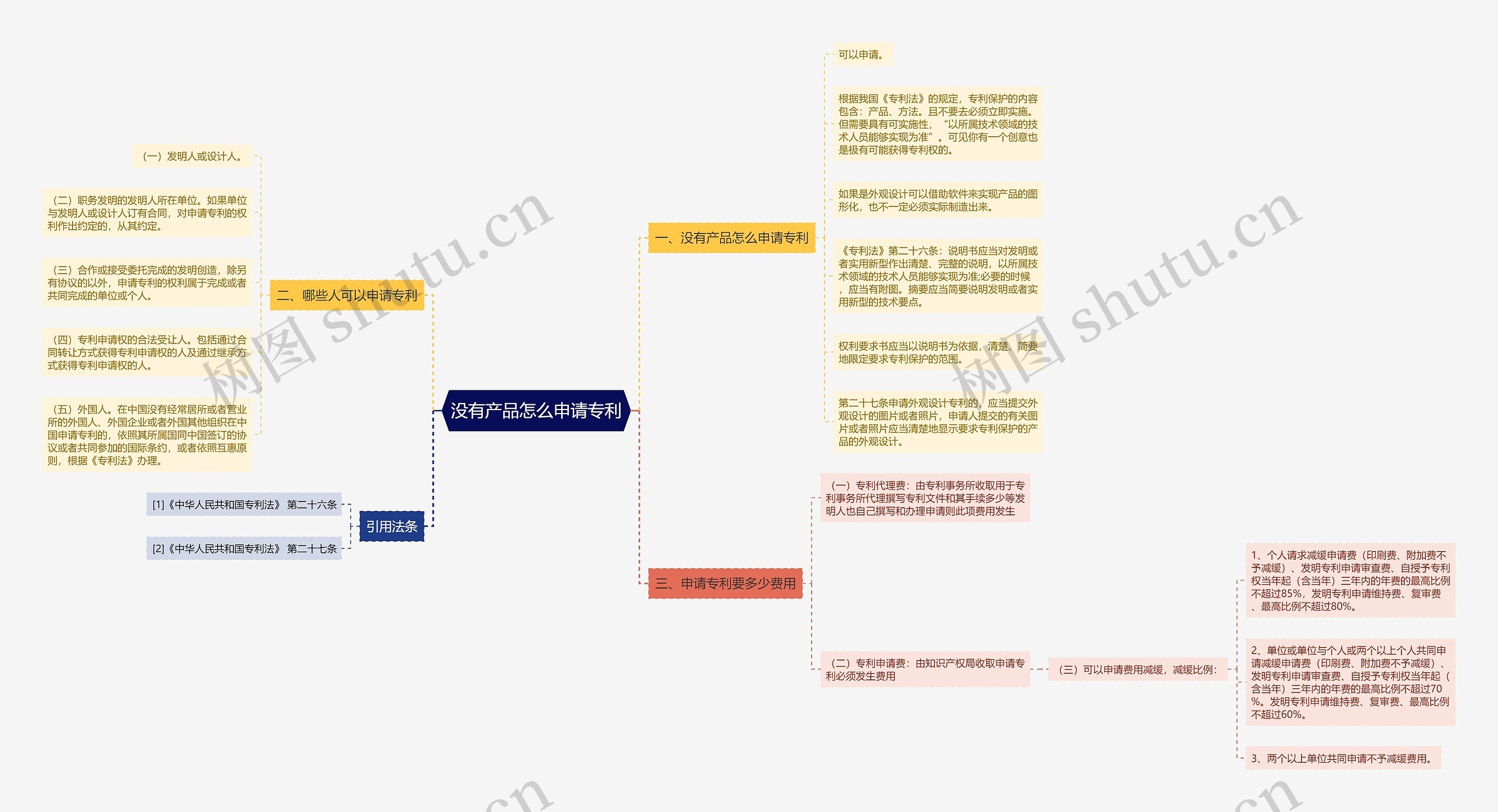 没有产品怎么申请专利思维导图