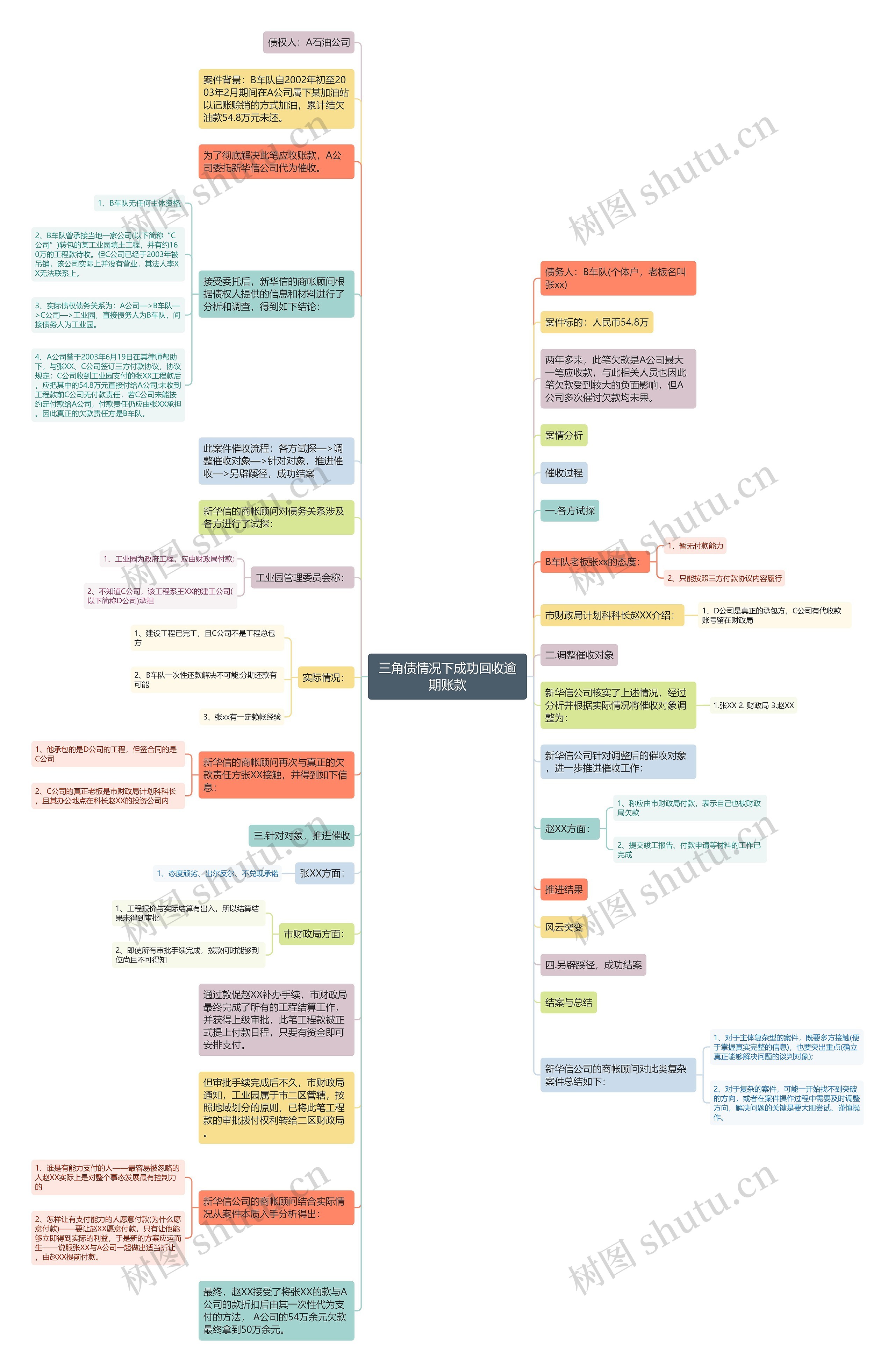 三角债情况下成功回收逾期账款思维导图