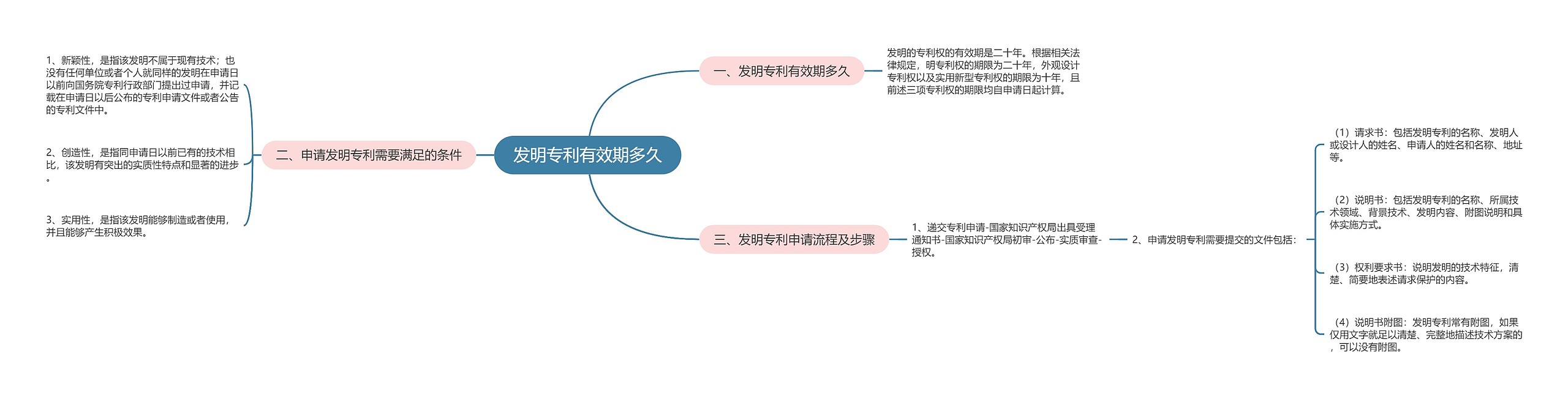 发明专利有效期多久