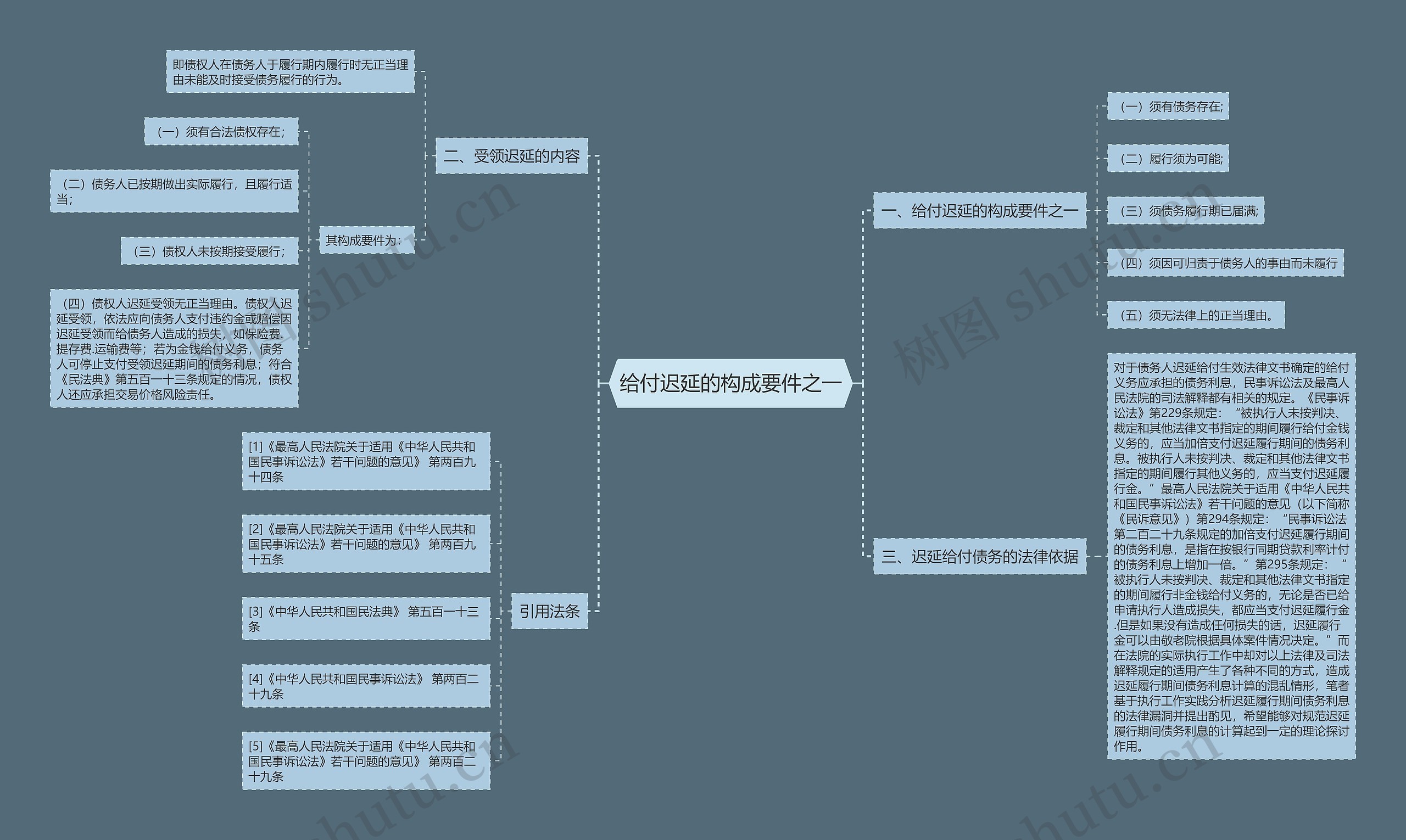 给付迟延的构成要件之一思维导图
