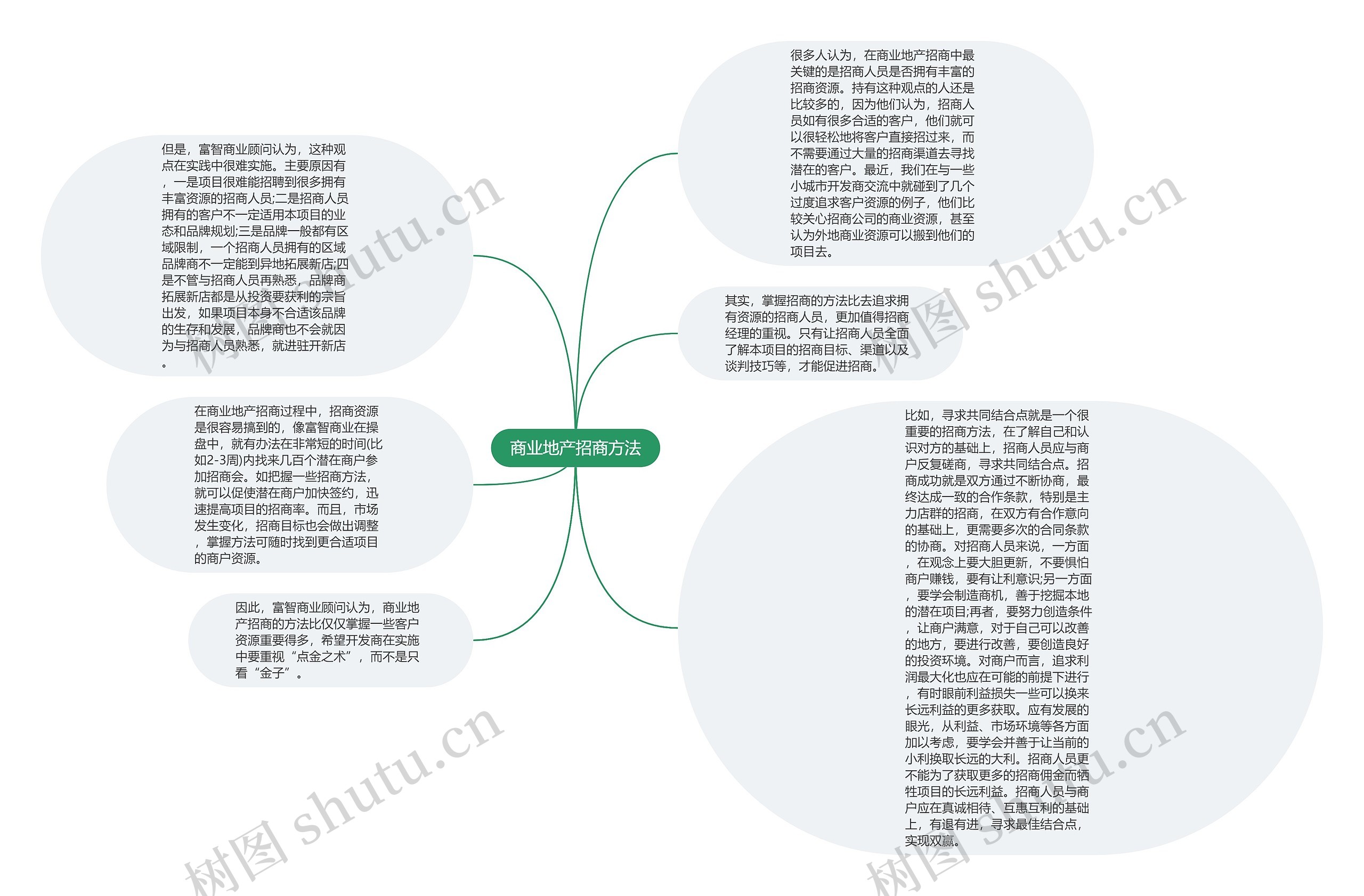 商业地产招商方法