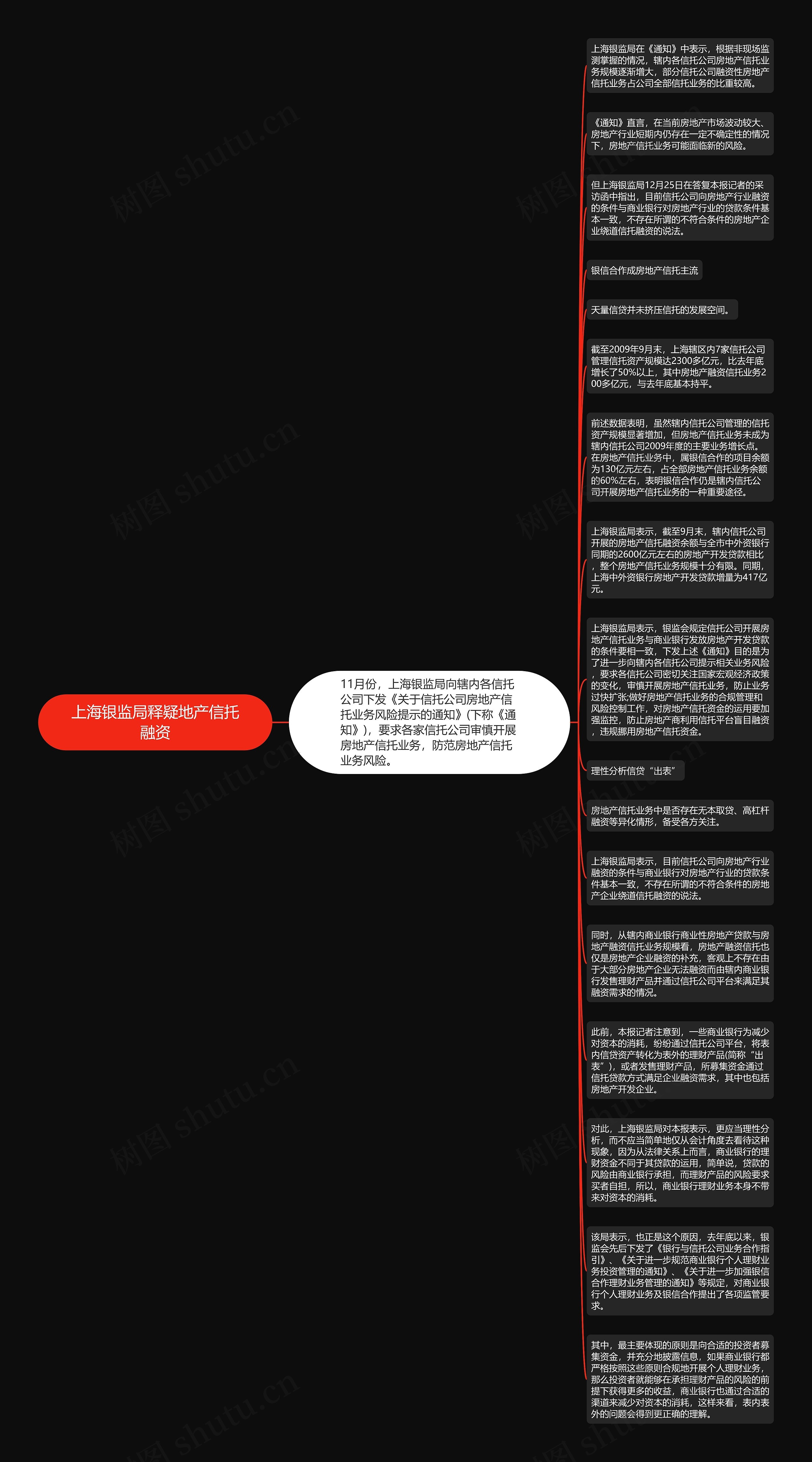 上海银监局释疑地产信托融资思维导图