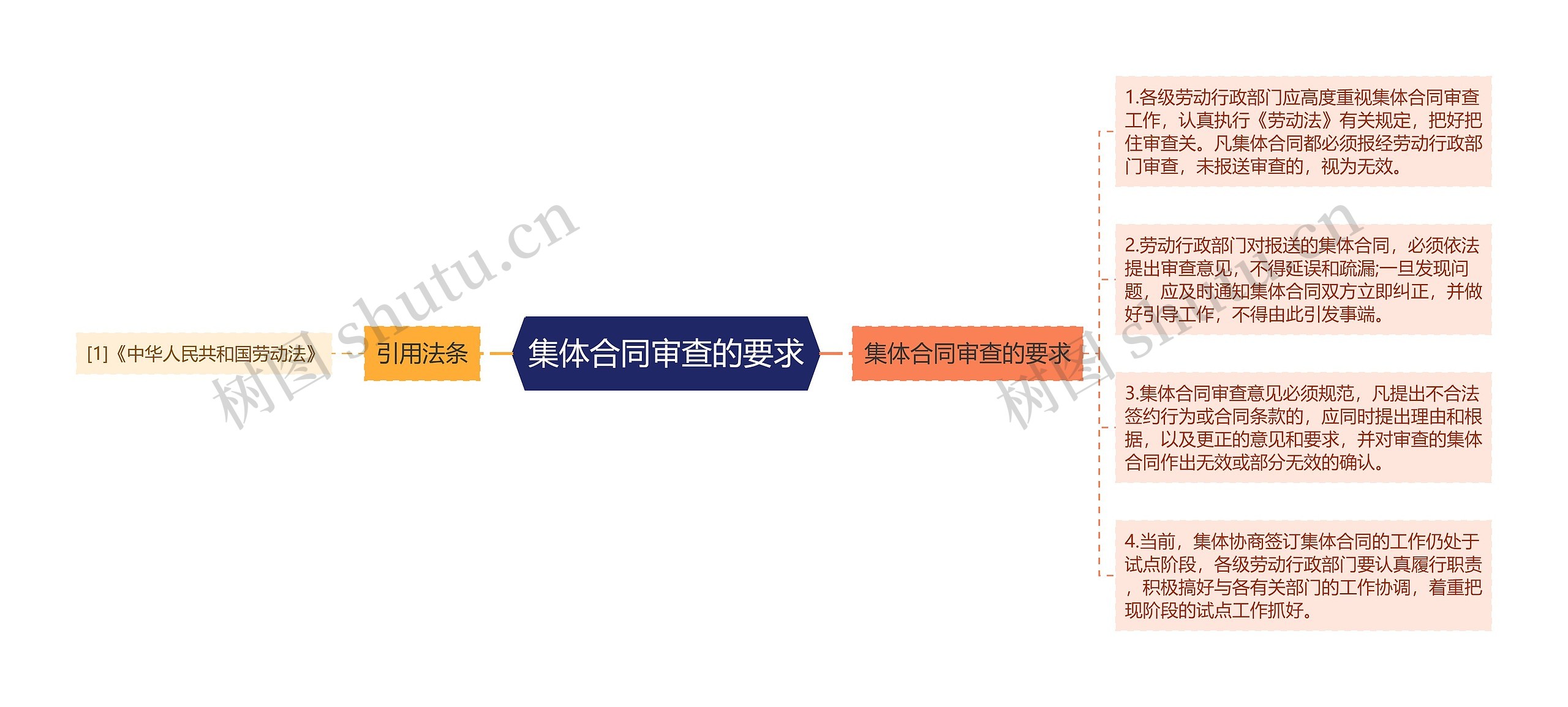 集体合同审查的要求 集体合同审查的要求