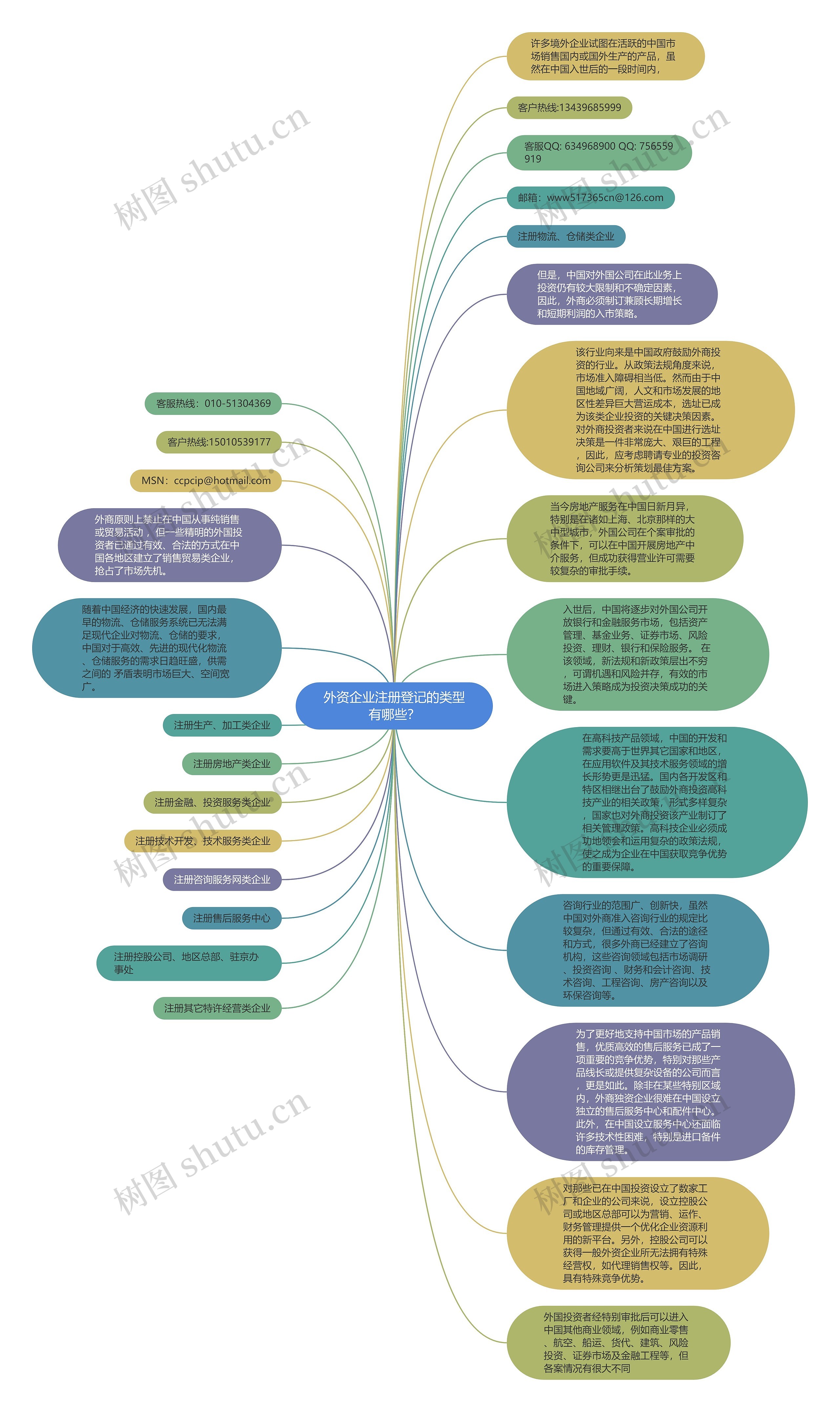 外资企业注册登记的类型有哪些？