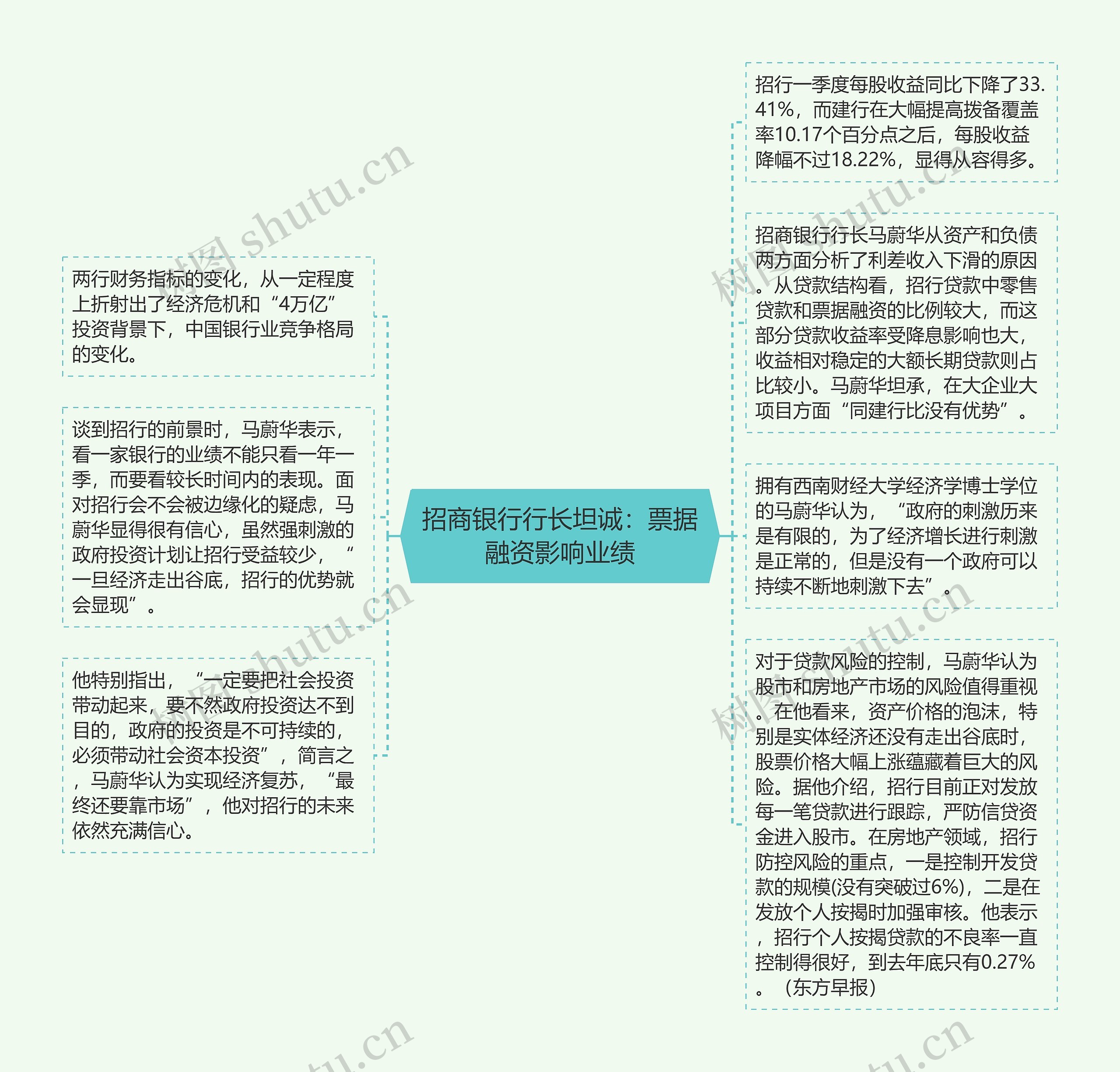 招商银行行长坦诚：票据融资影响业绩思维导图