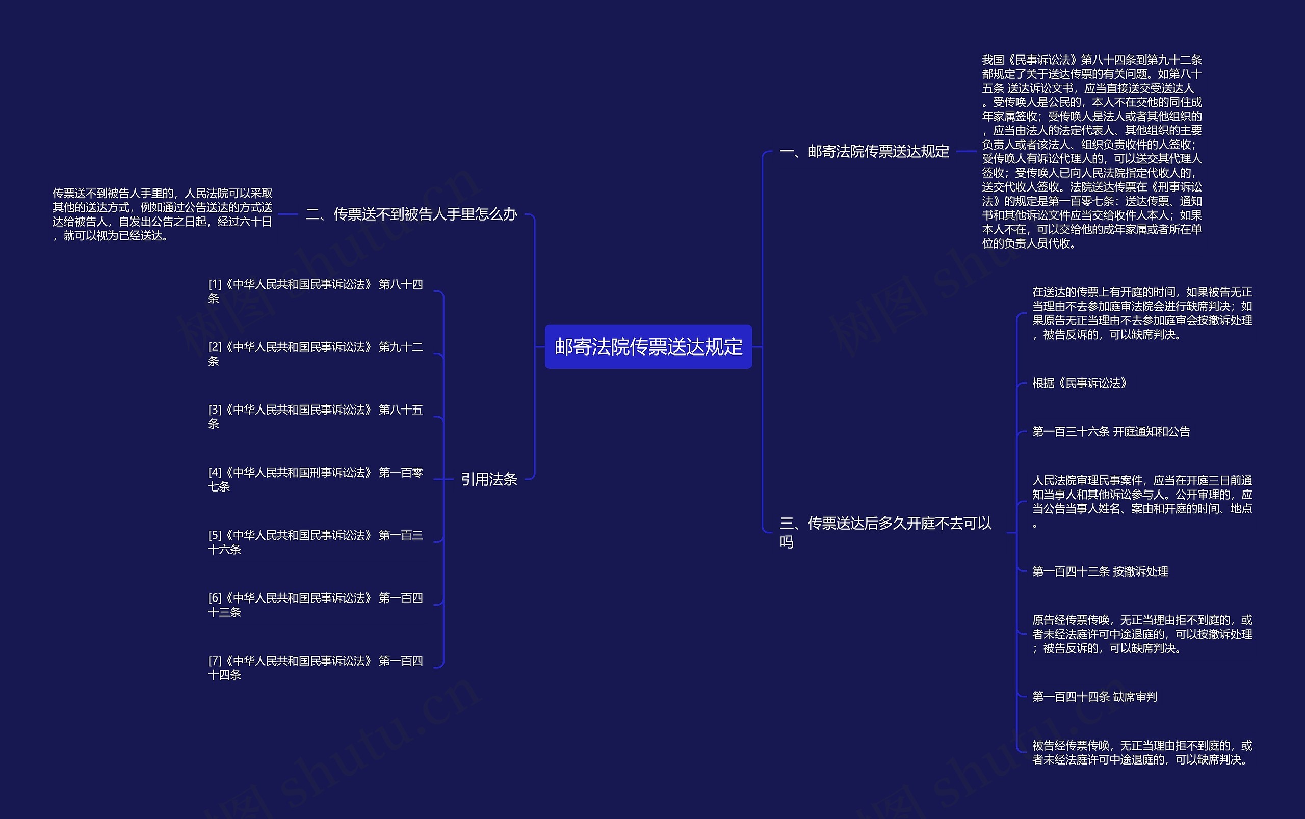 邮寄法院传票送达规定思维导图