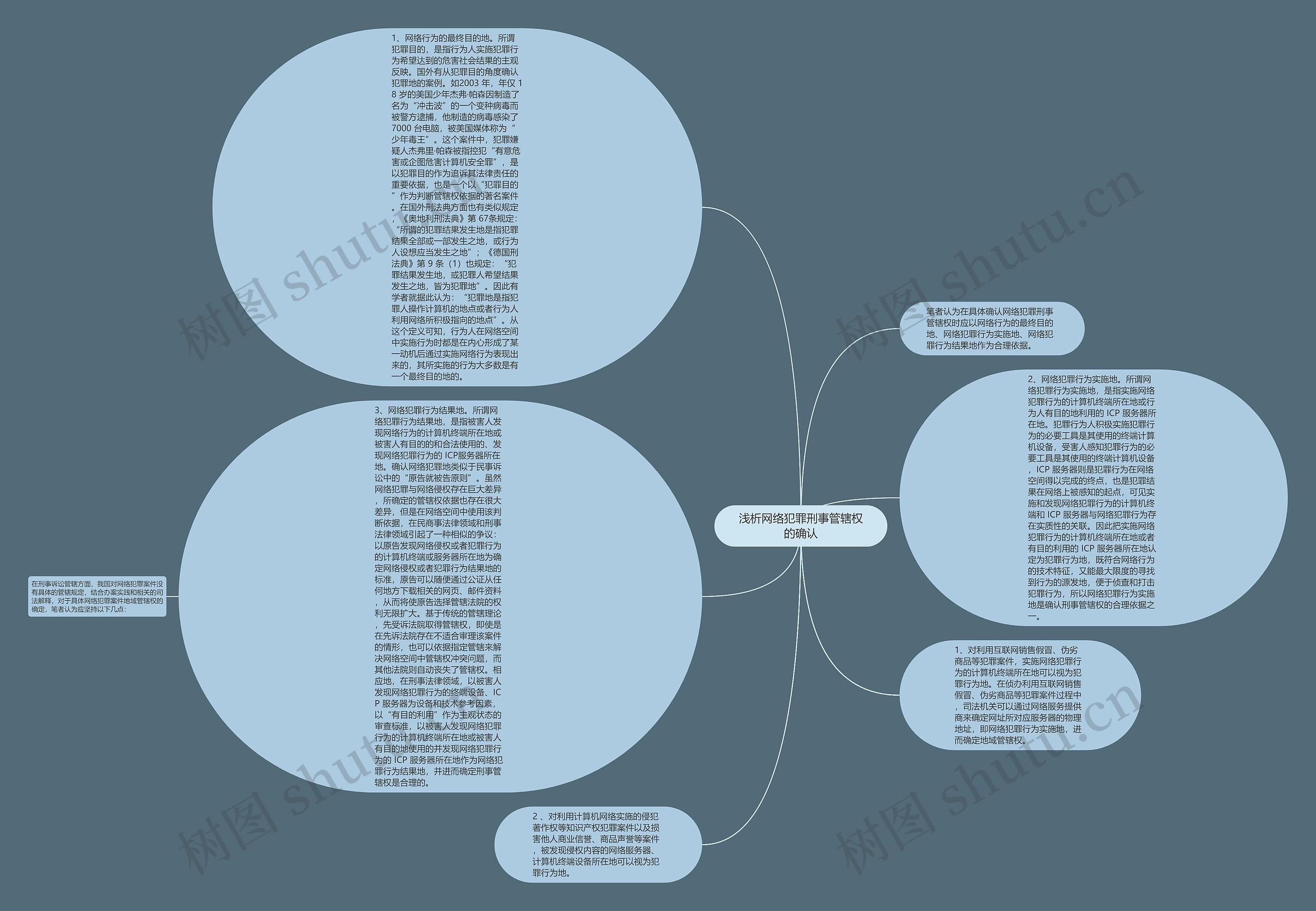 浅析网络犯罪刑事管辖权的确认思维导图