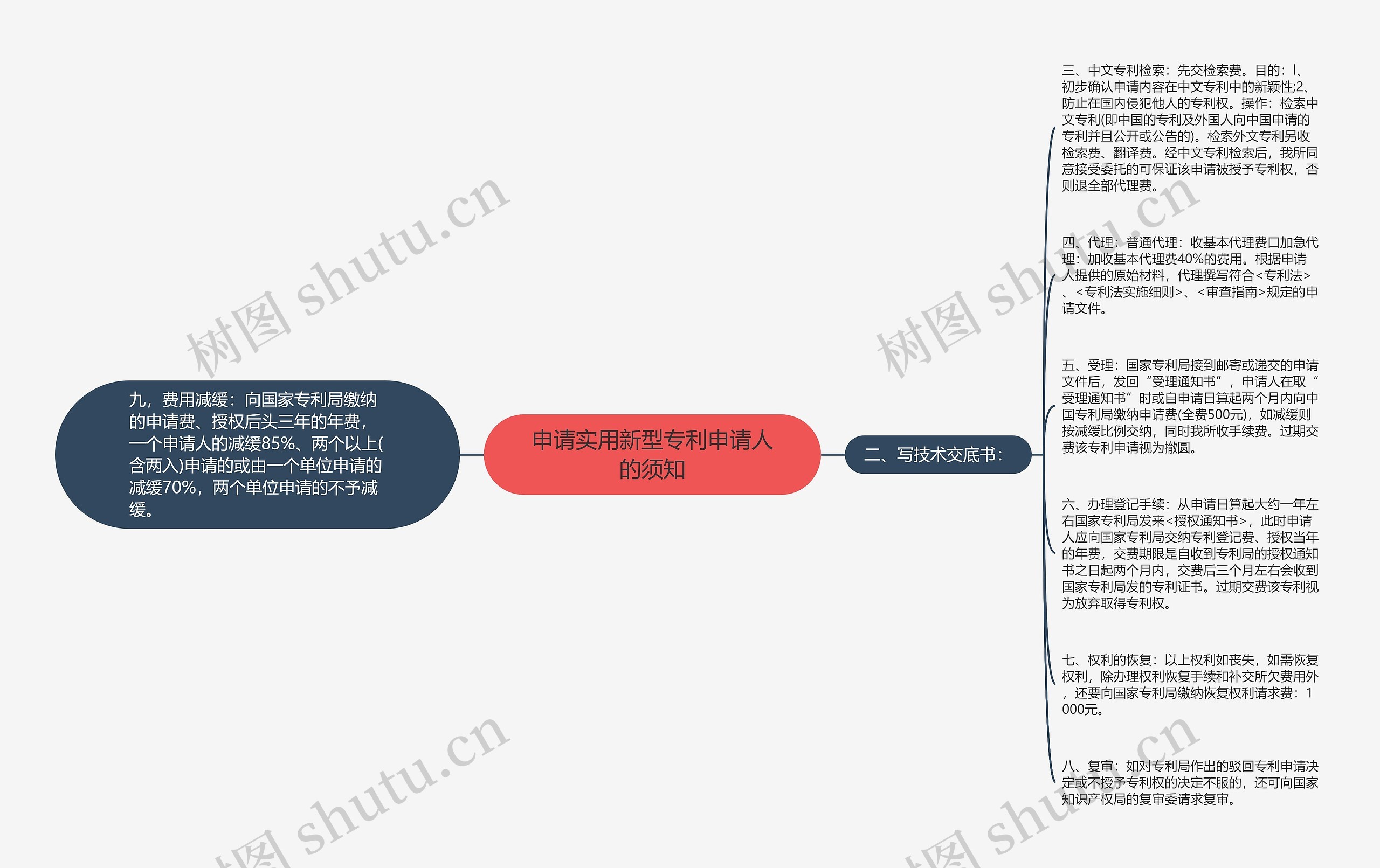 申请实用新型专利申请人的须知思维导图