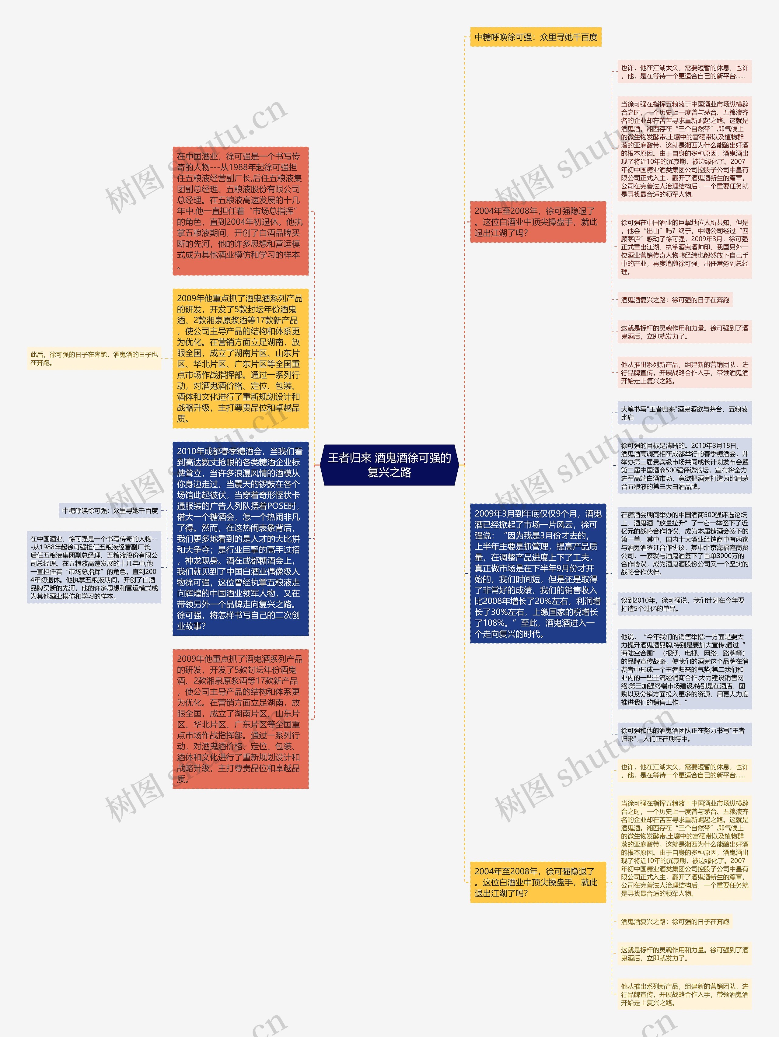王者归来 酒鬼酒徐可强的复兴之路思维导图