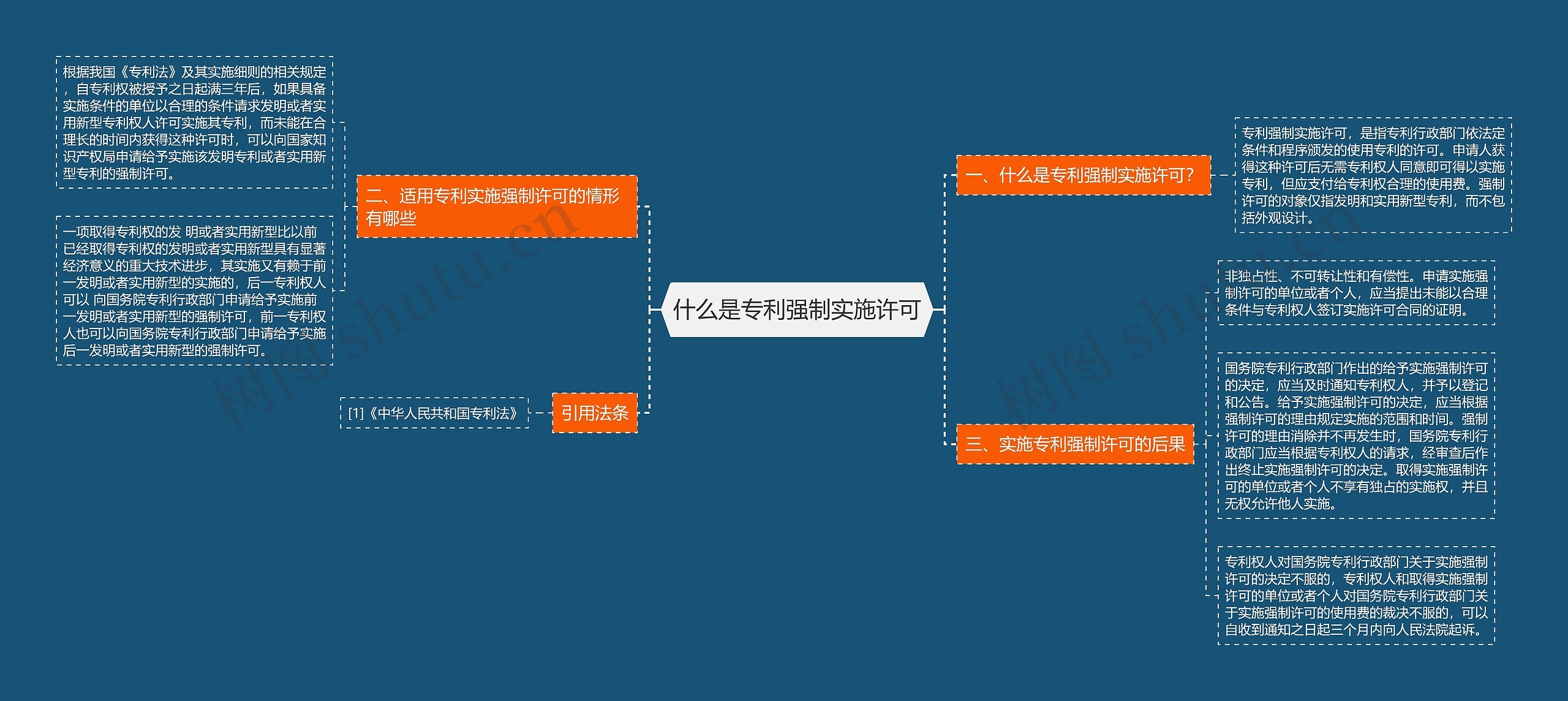 什么是专利强制实施许可思维导图