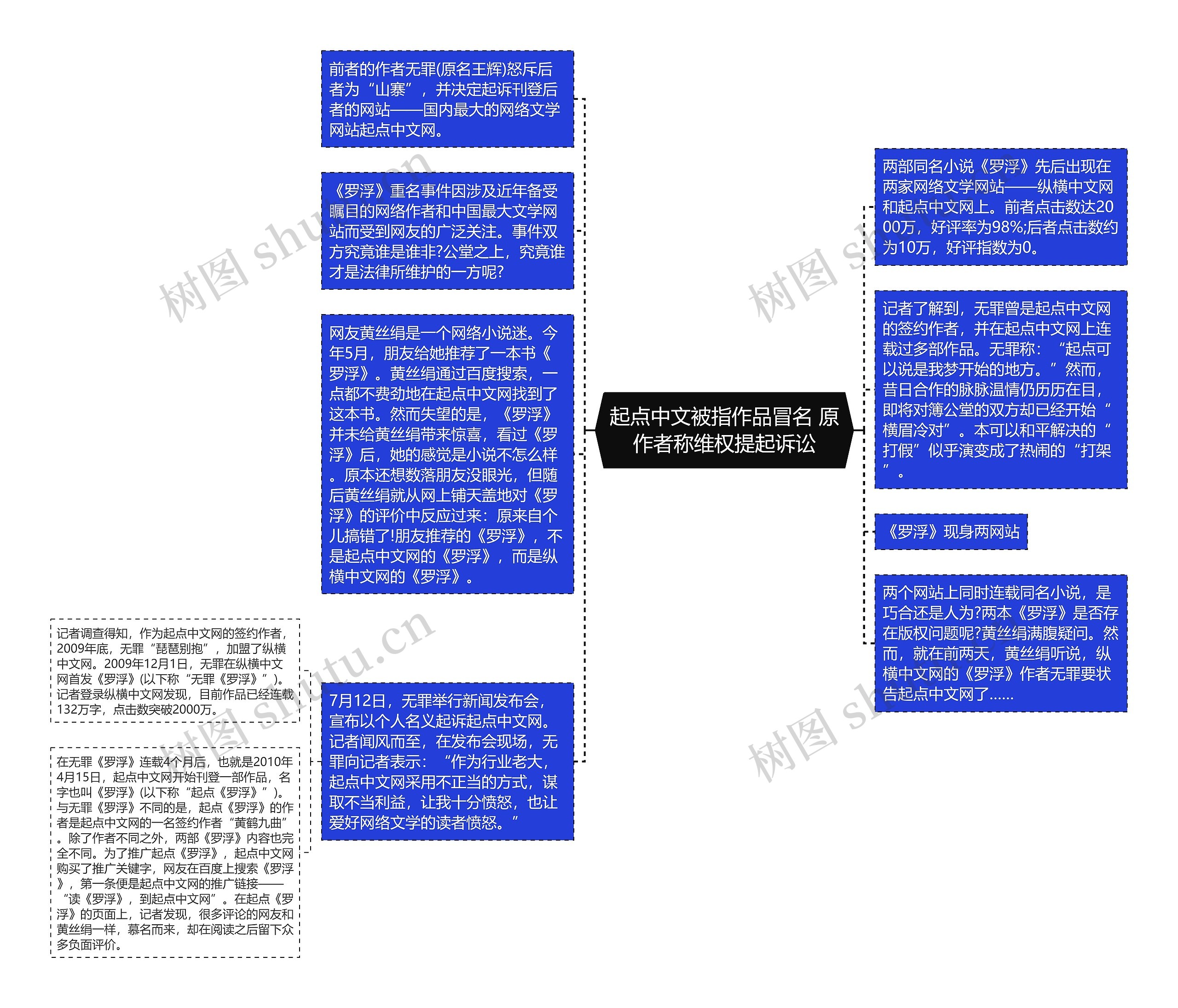 起点中文被指作品冒名 原作者称维权提起诉讼思维导图