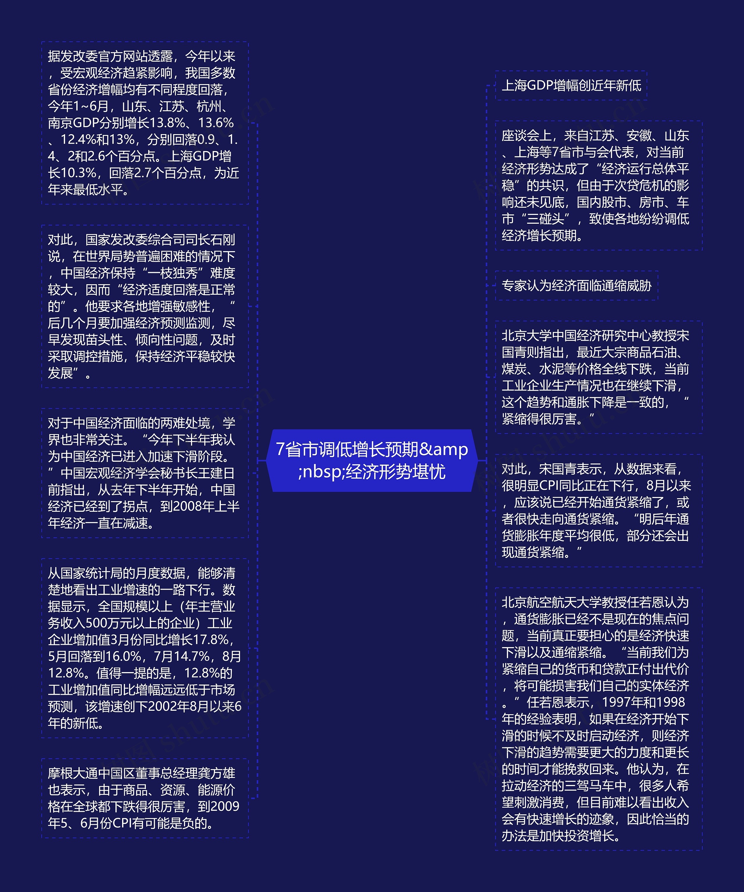 7省市调低增长预期 经济形势堪忧思维导图高清图 7省市调低增长预期 经济形势堪忧思维导图