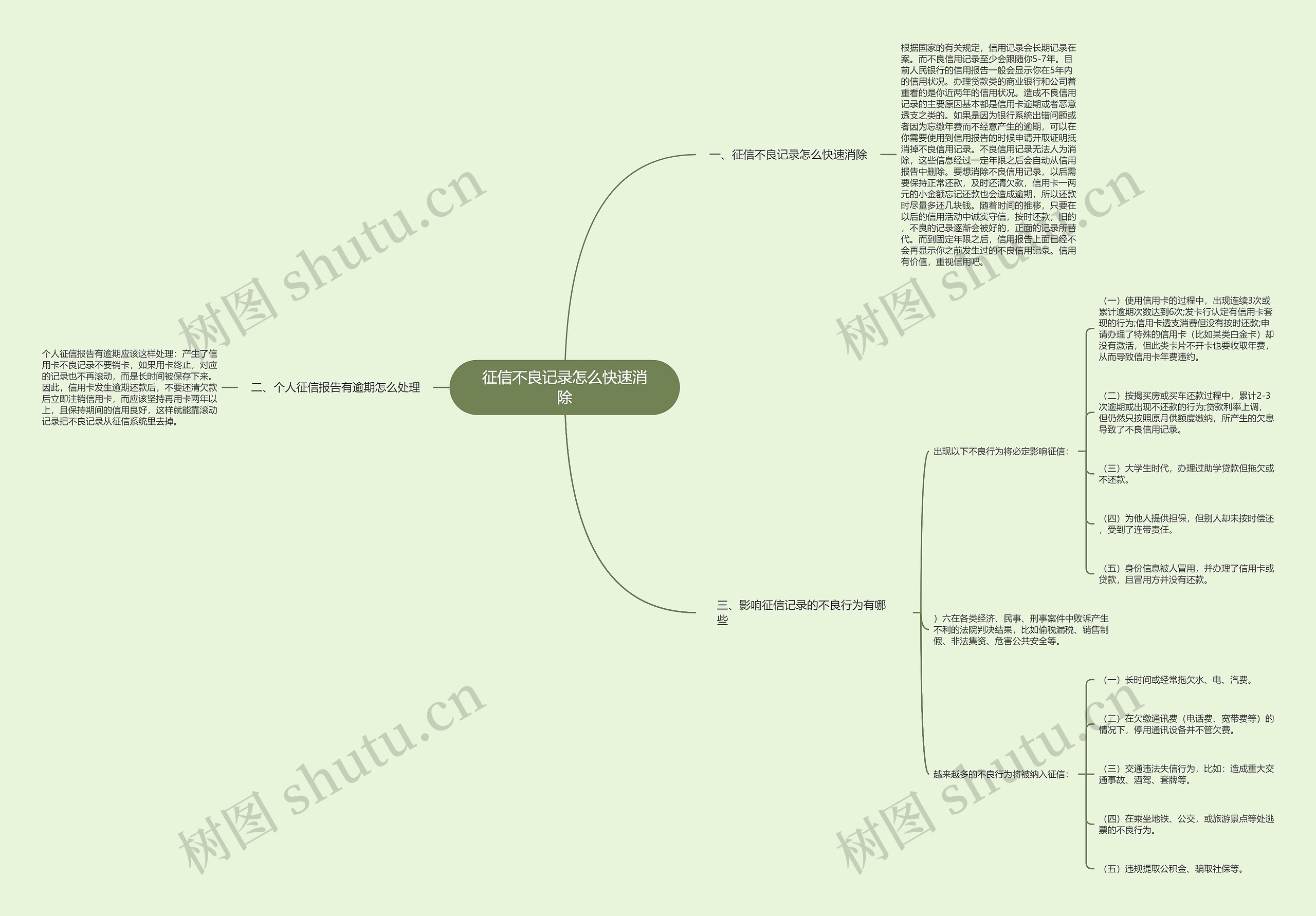 征信不良记录怎么快速消除思维导图高清图 征信不良记录怎么快速消除思维导图