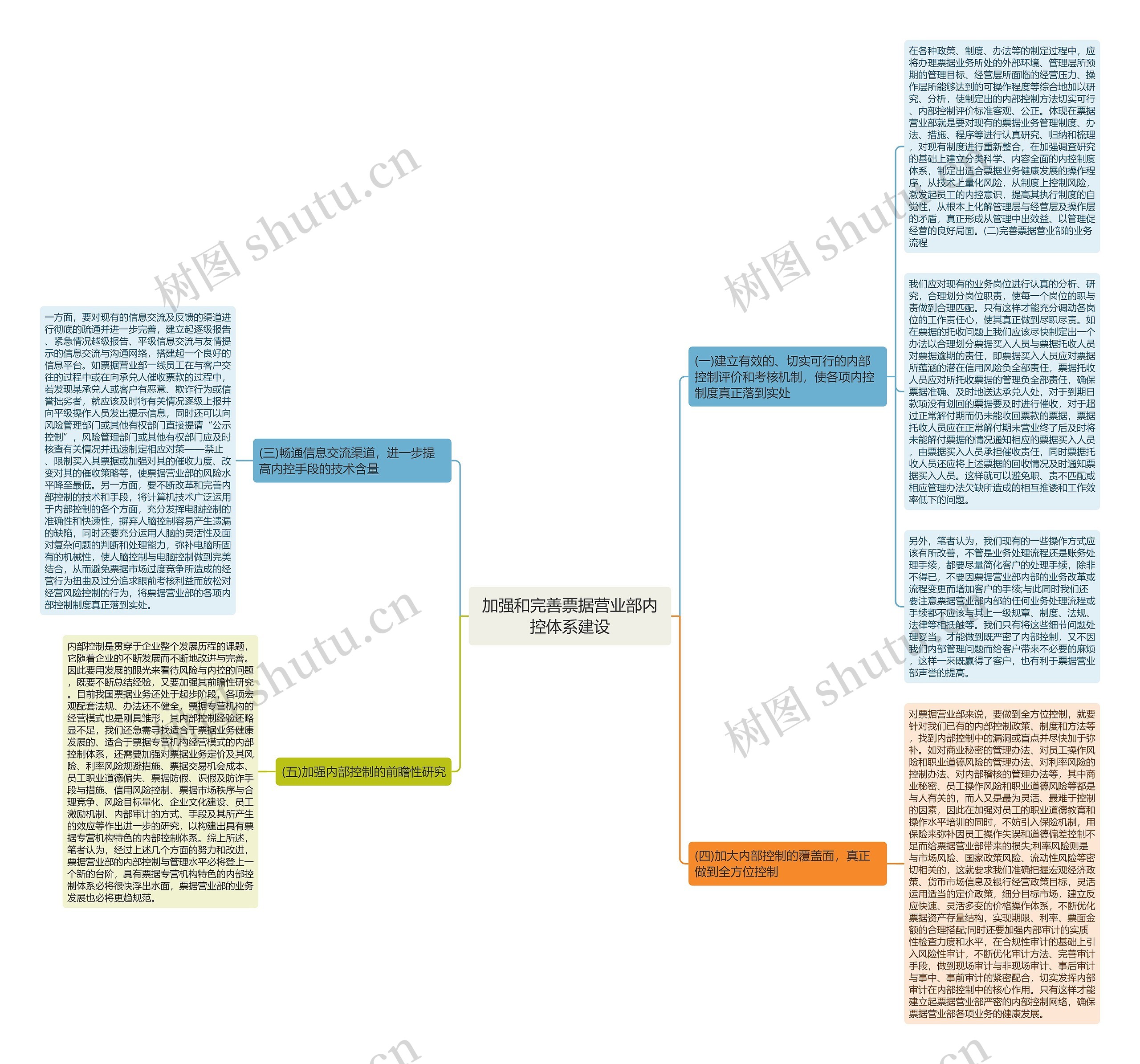 加强和完善票据营业部内控体系建设思维导图