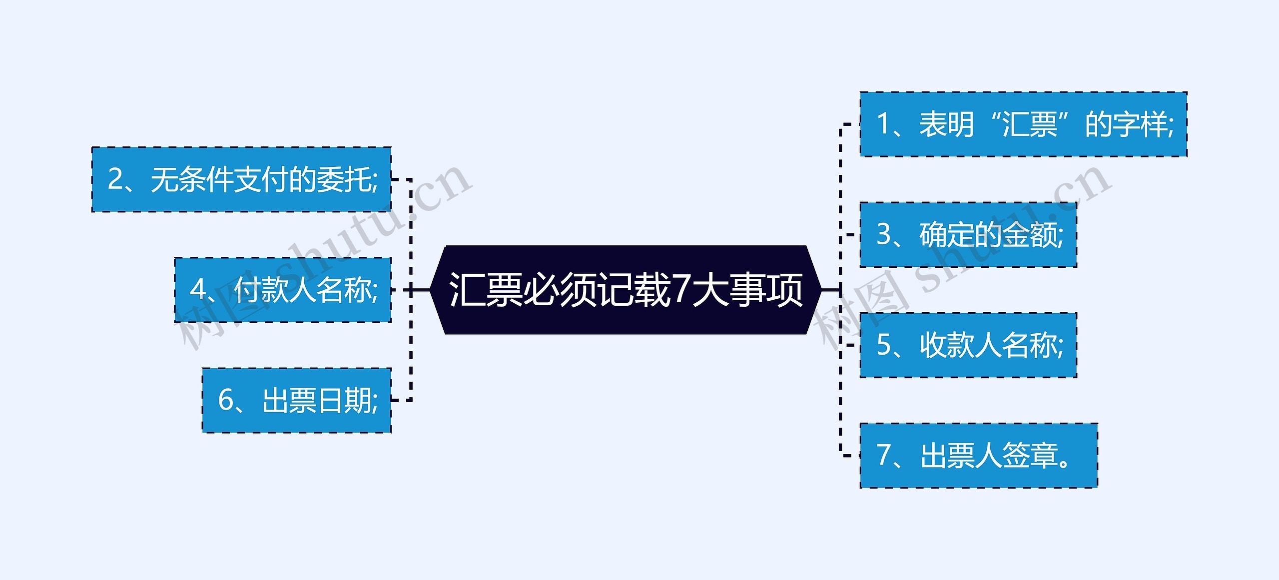 汇票必须记载7大事项思维导图