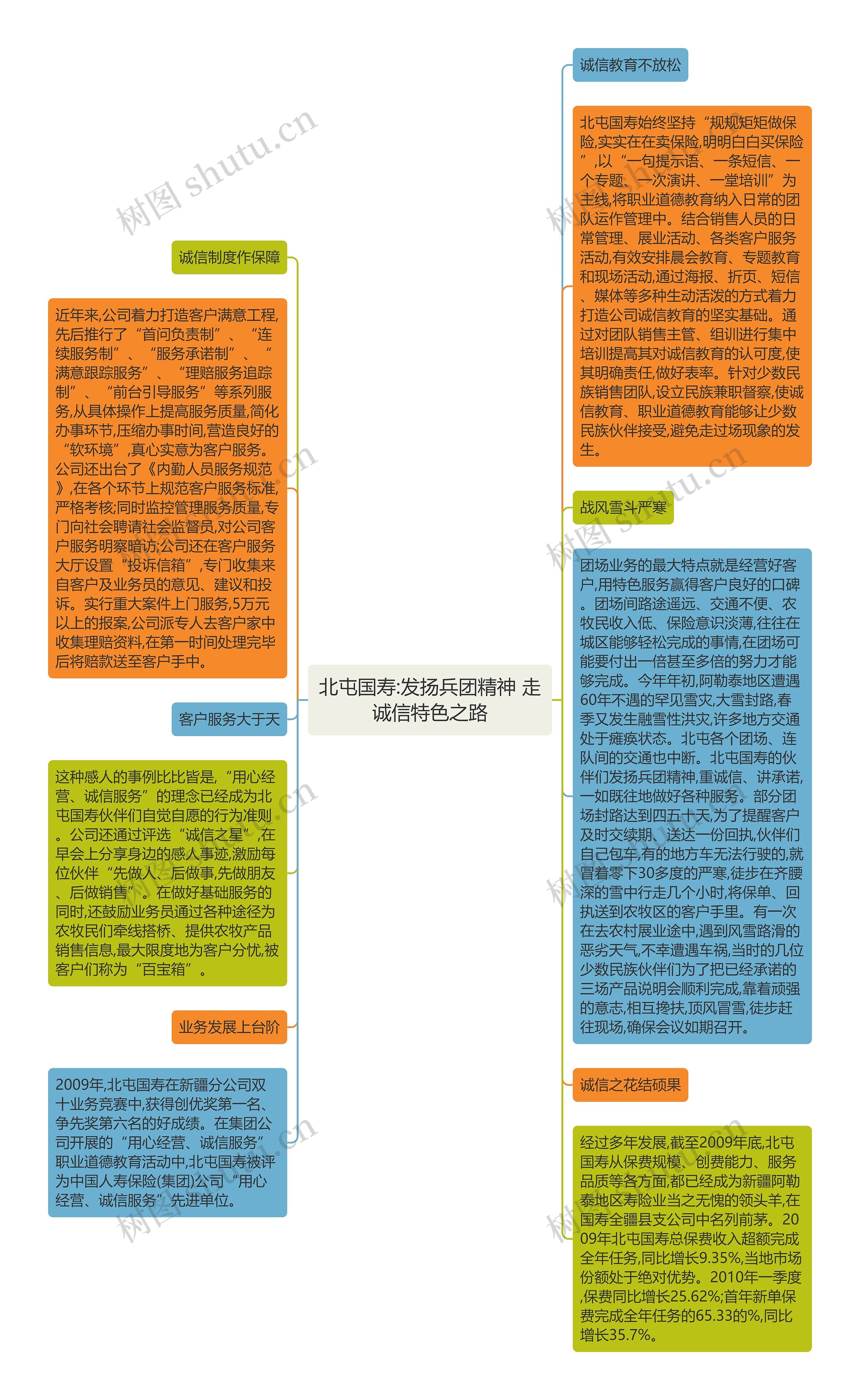 北屯国寿:发扬兵团精神 走诚信特色之路思维导图