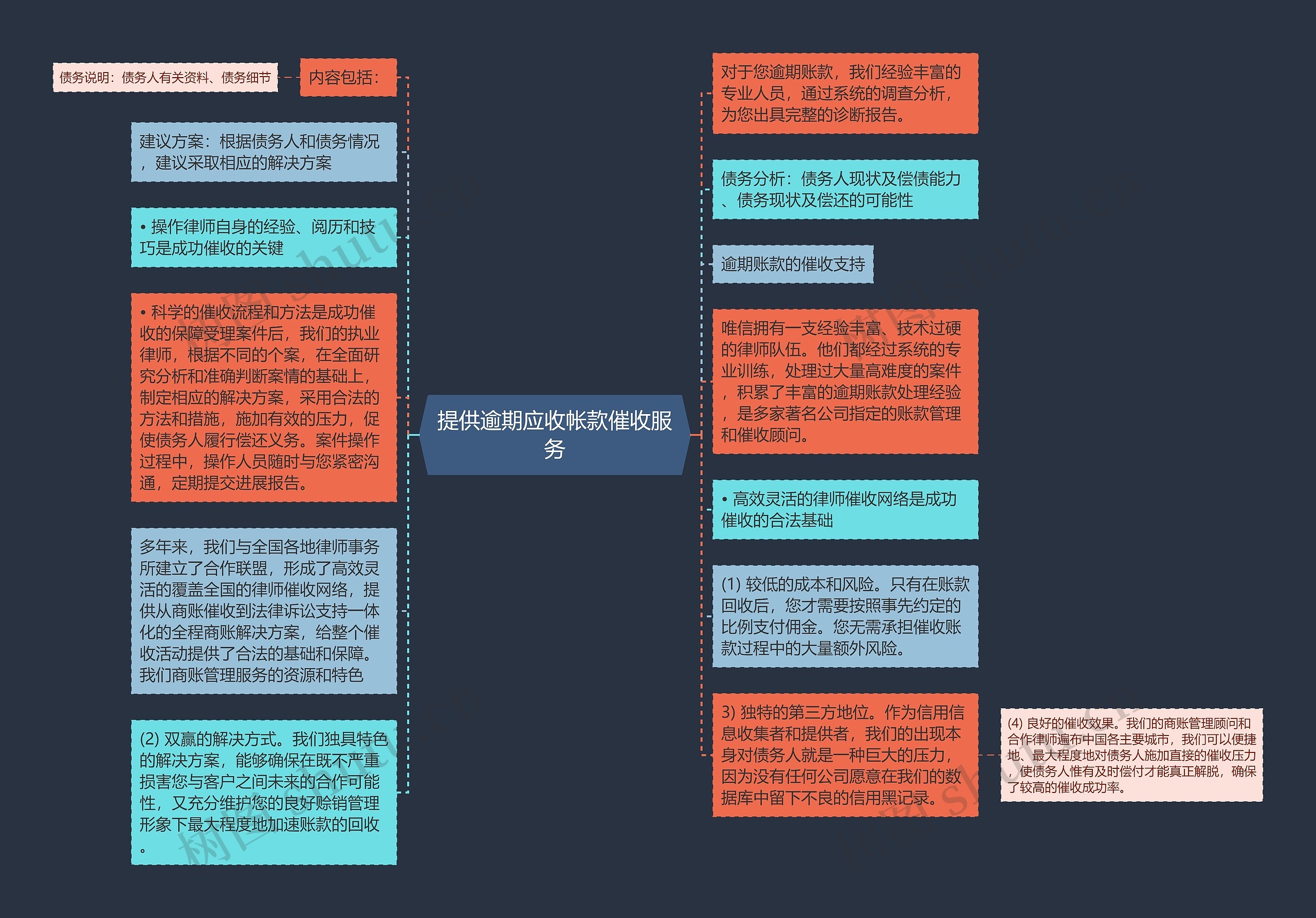 提供逾期应收帐款催收服务思维导图