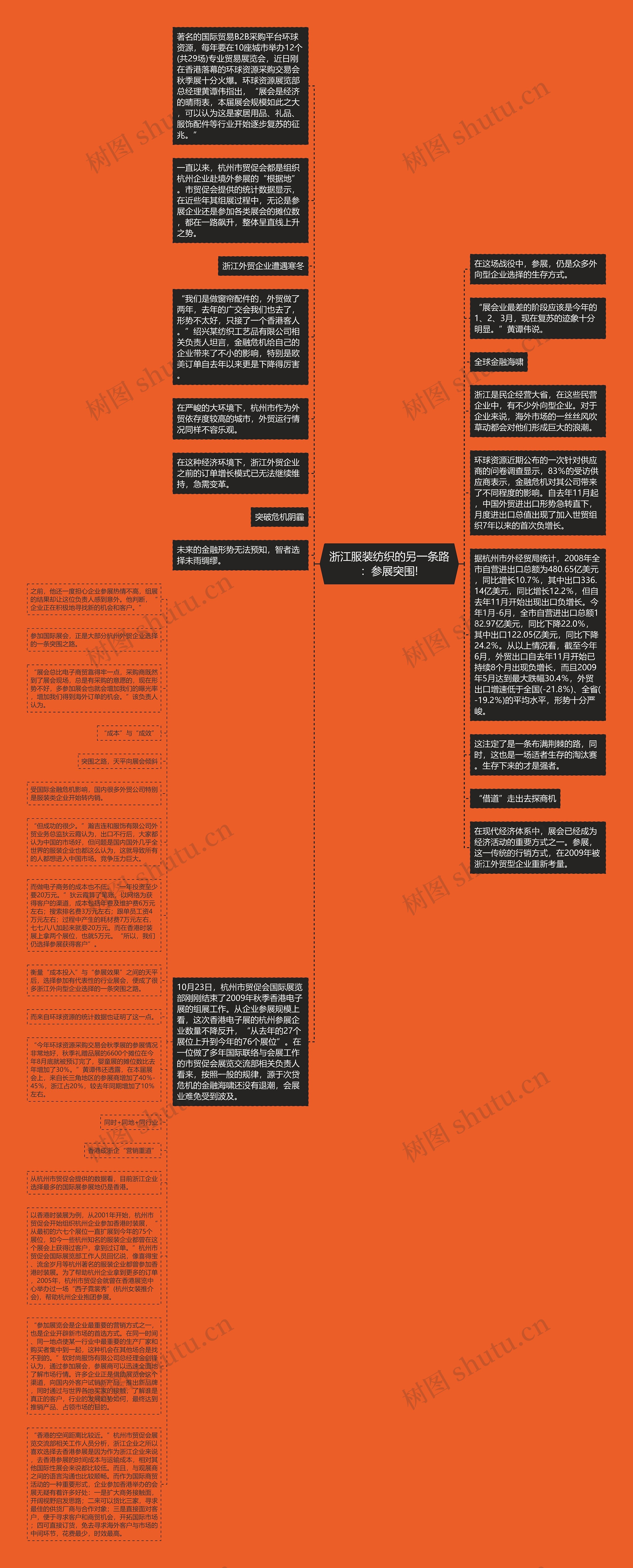 浙江服装纺织的另一条路：参展突围!思维导图