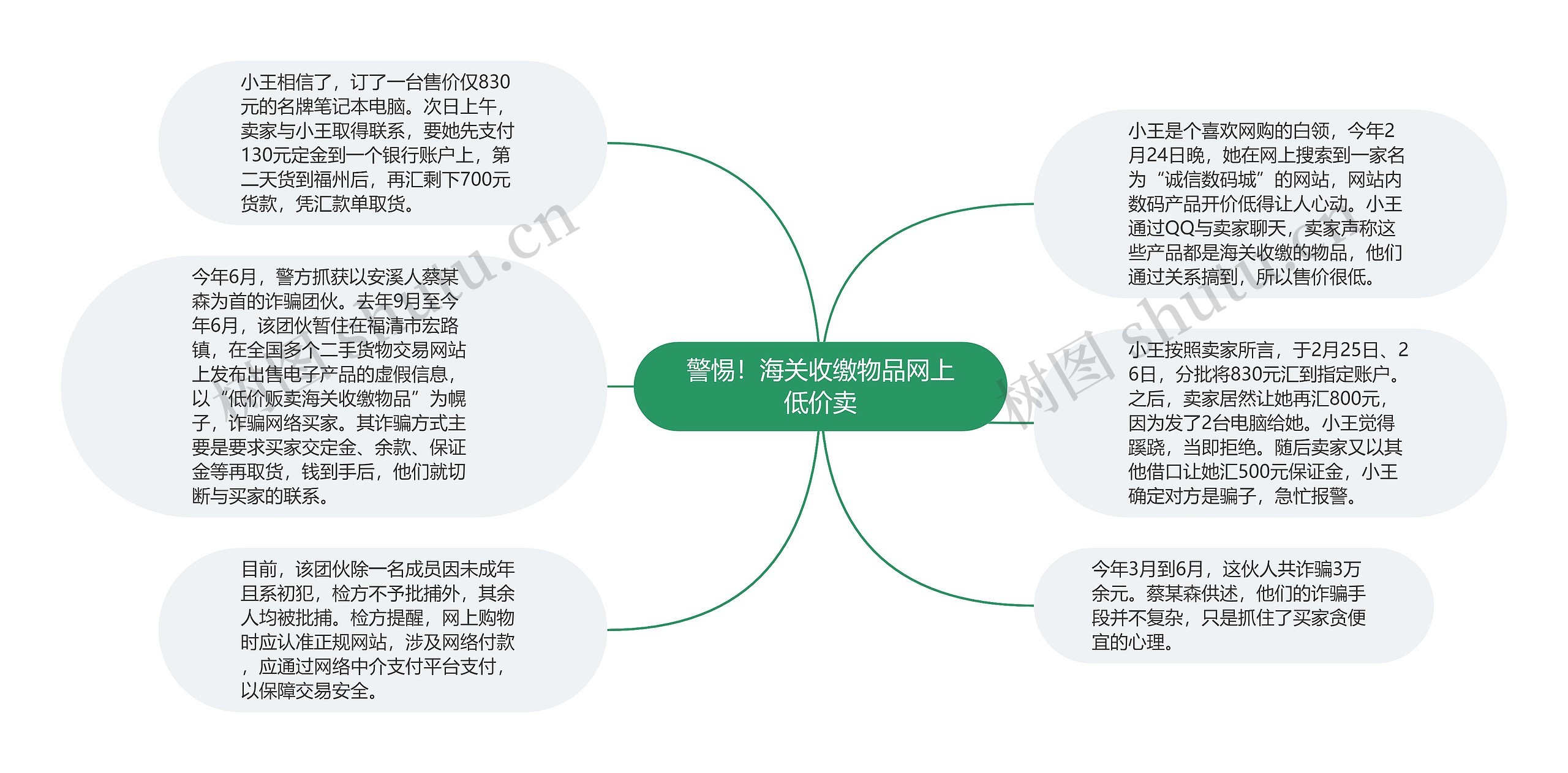 警惕！海关收缴物品网上低价卖思维导图