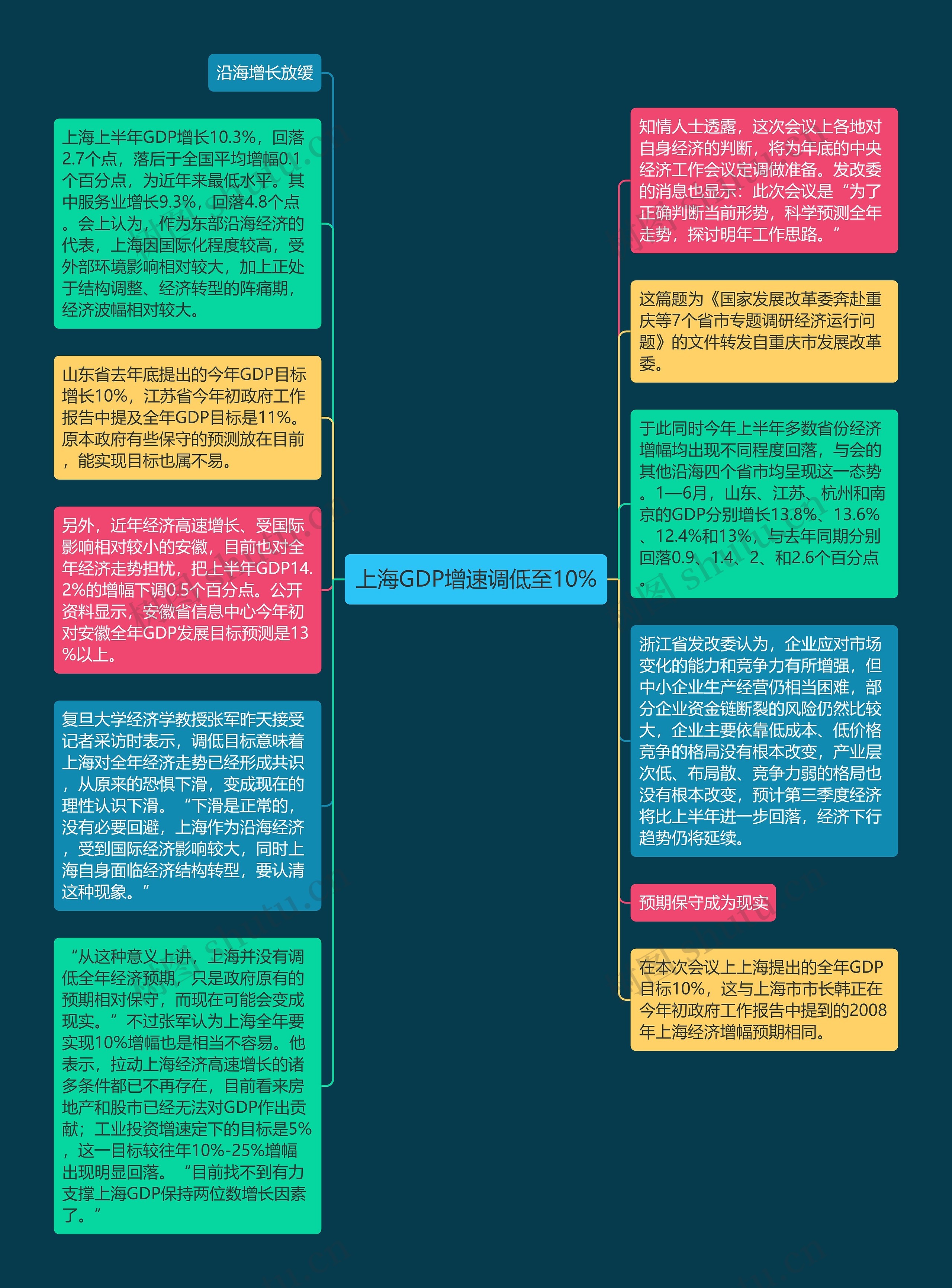 上海GDP增速调低至10%思维导图