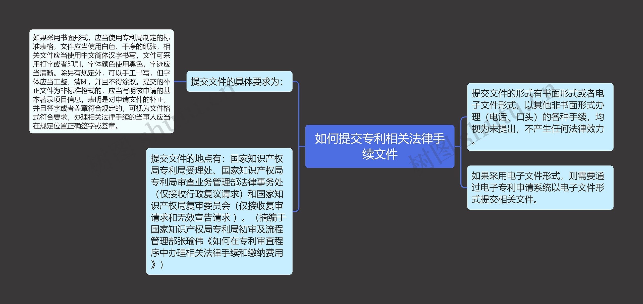 如何提交专利相关法律手续文件 如何提交专利相关法律手续文件