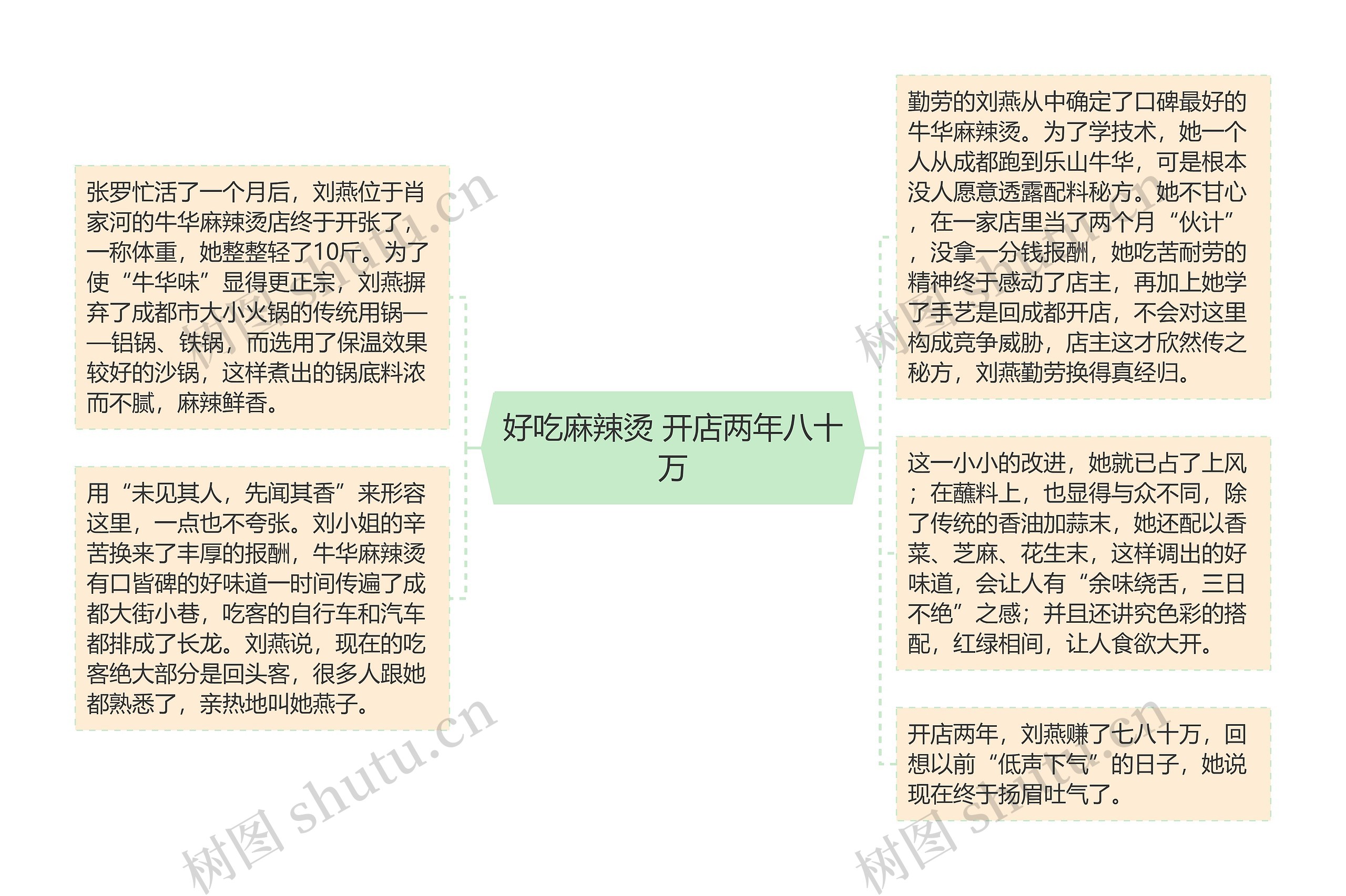 好吃麻辣烫 开店两年八十万思维导图