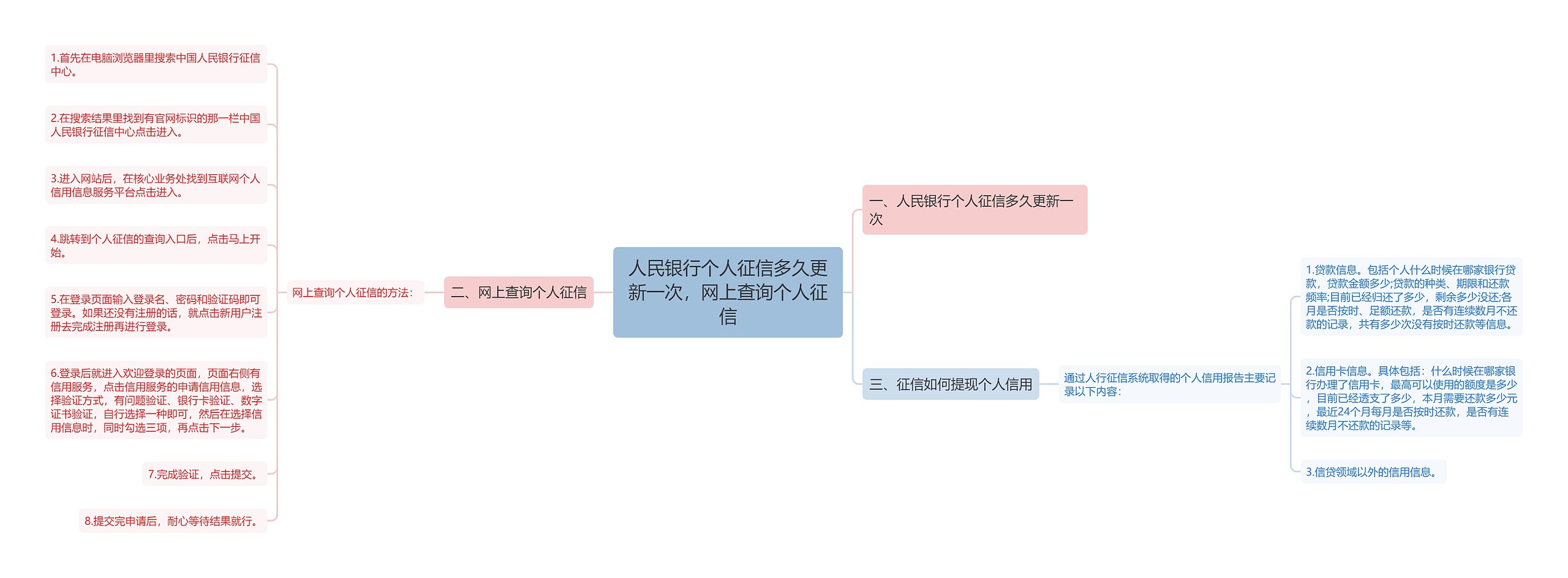 人民银行个人征信多久更新一次，网上查询个人征信思维导图