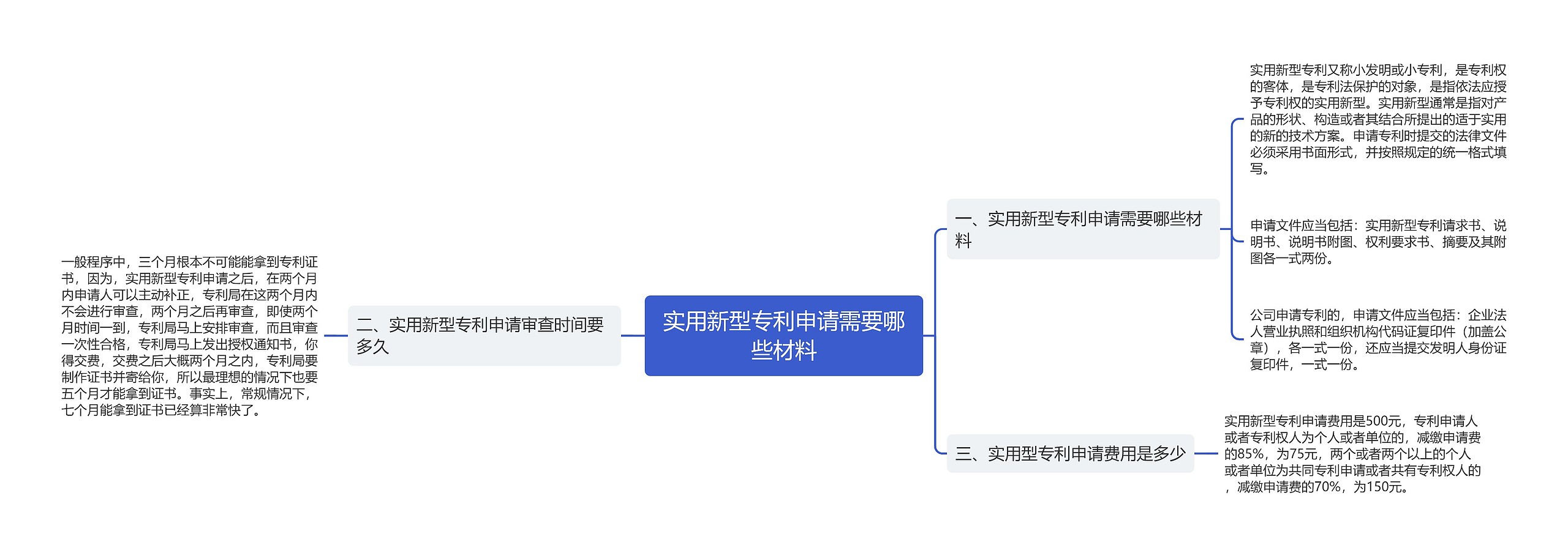 实用新型专利申请需要哪些材料思维导图