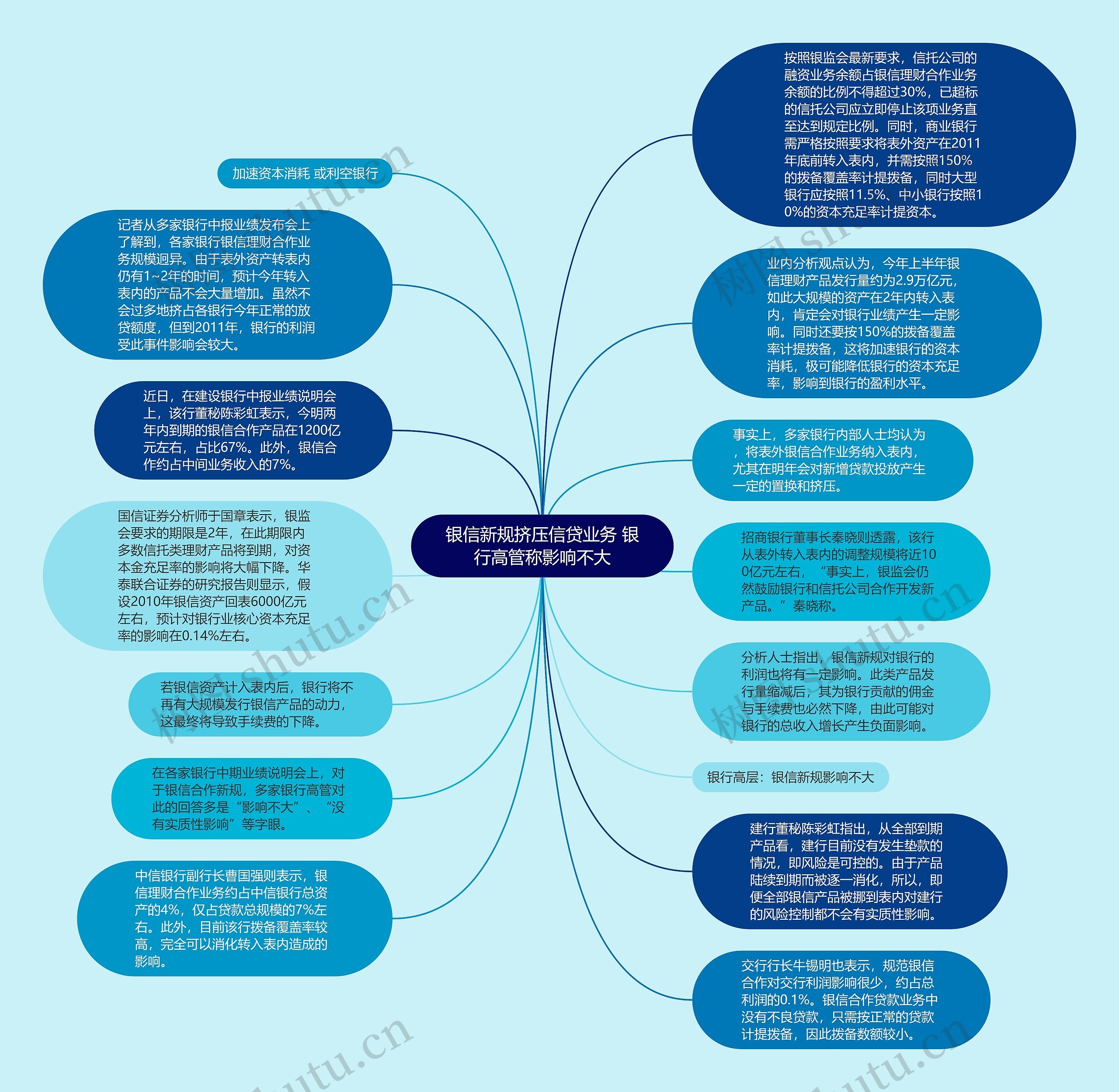 银信新规挤压信贷业务 银行高管称影响不大思维导图