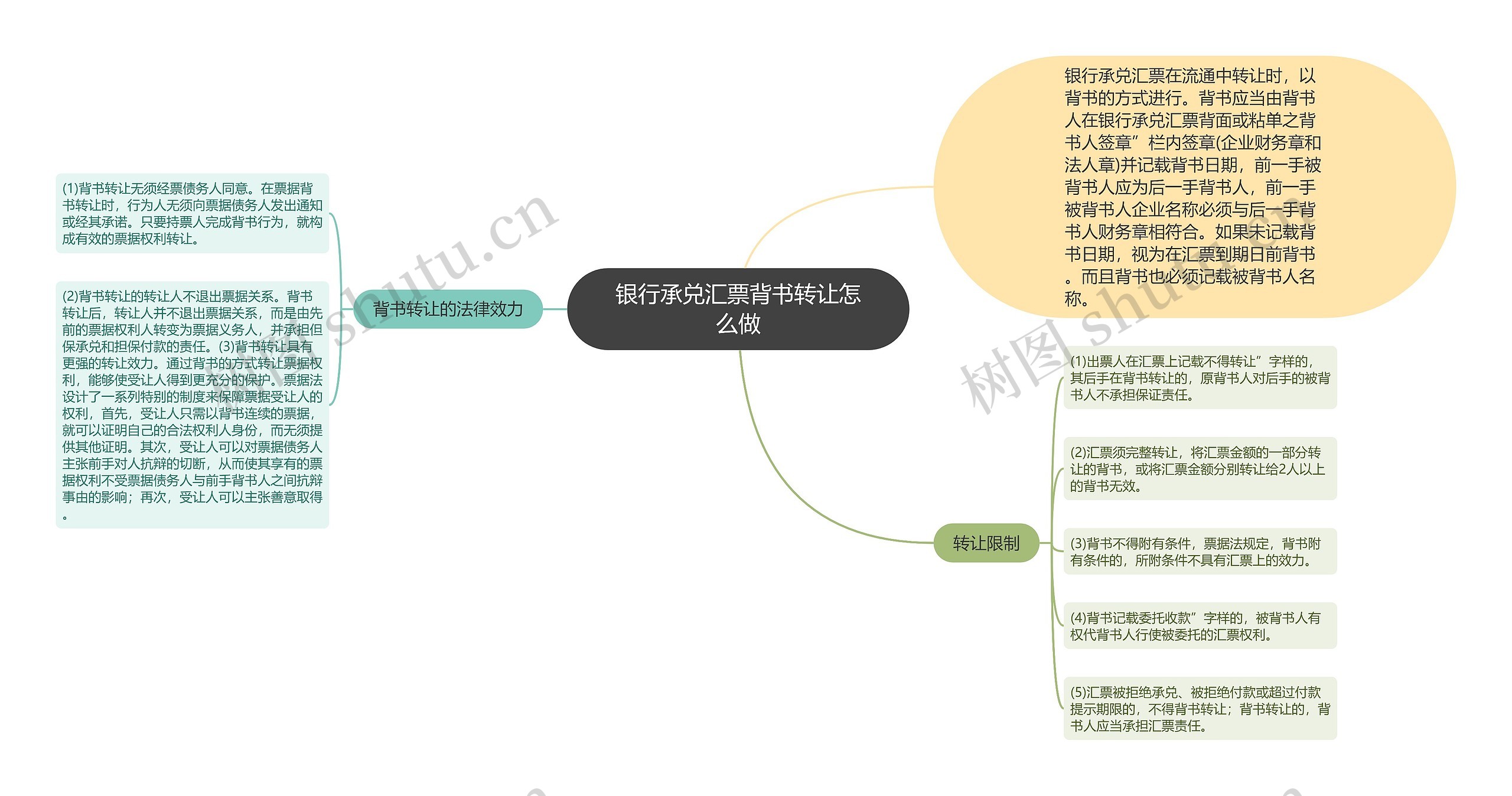 银行承兑汇票背书转让怎么做思维导图