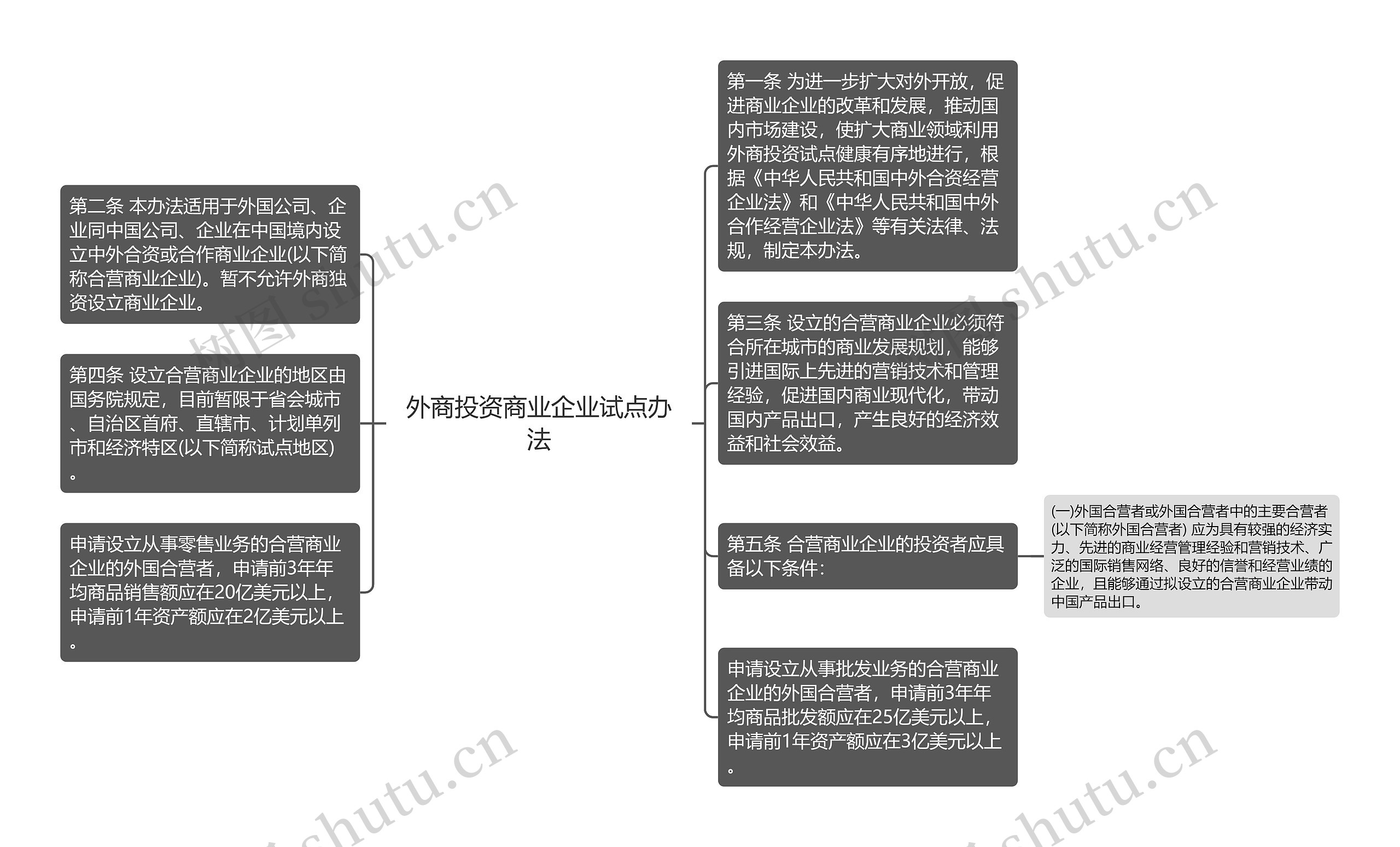 外商投资商业企业试点办法