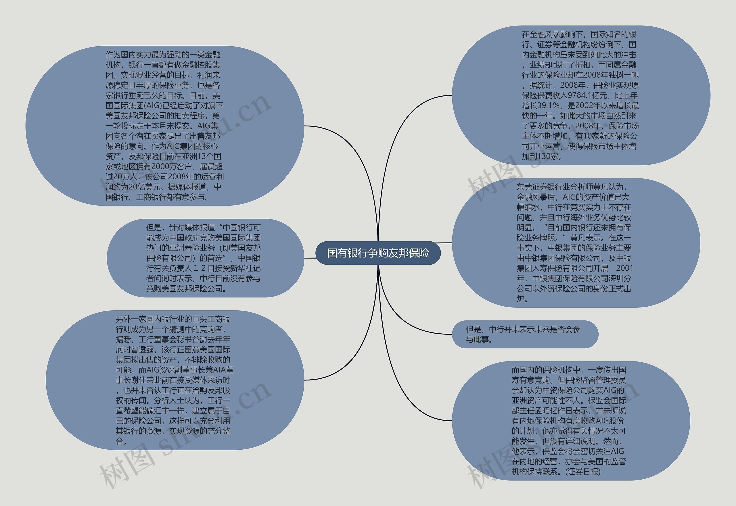 国有银行争购友邦保险思维导图高清图 国有银行争购友邦保险思维导图