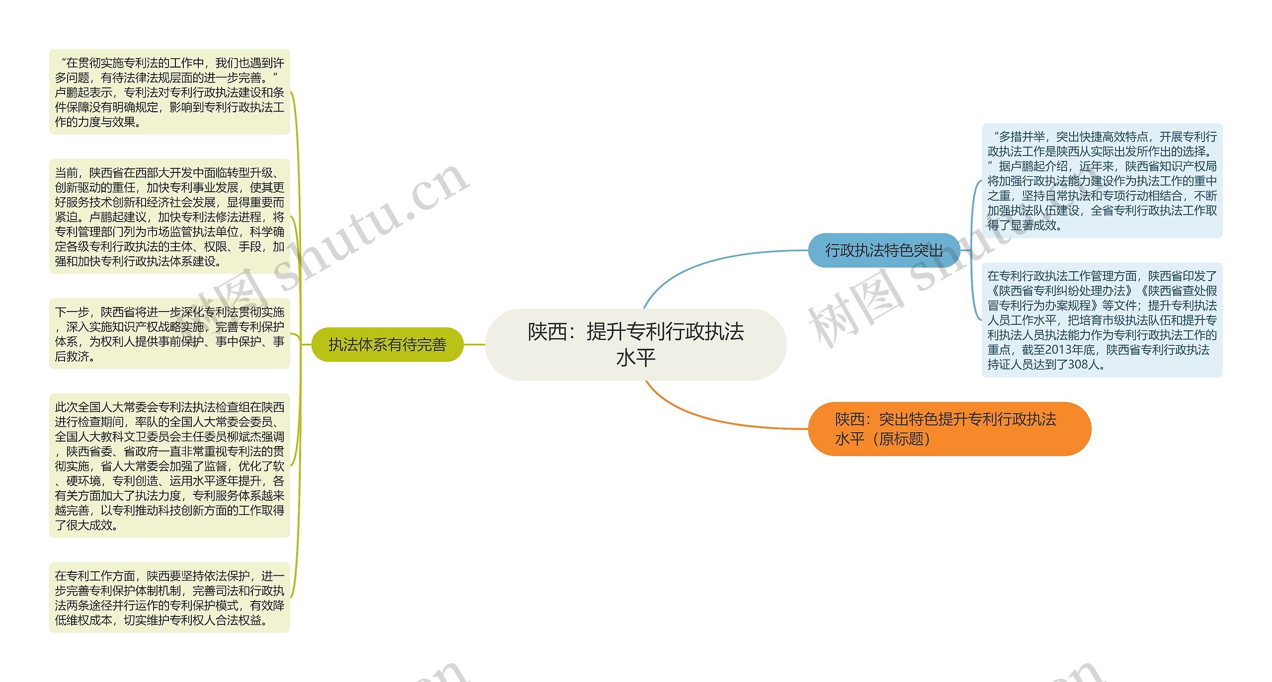 陕西：提升专利行政执法水平思维导图