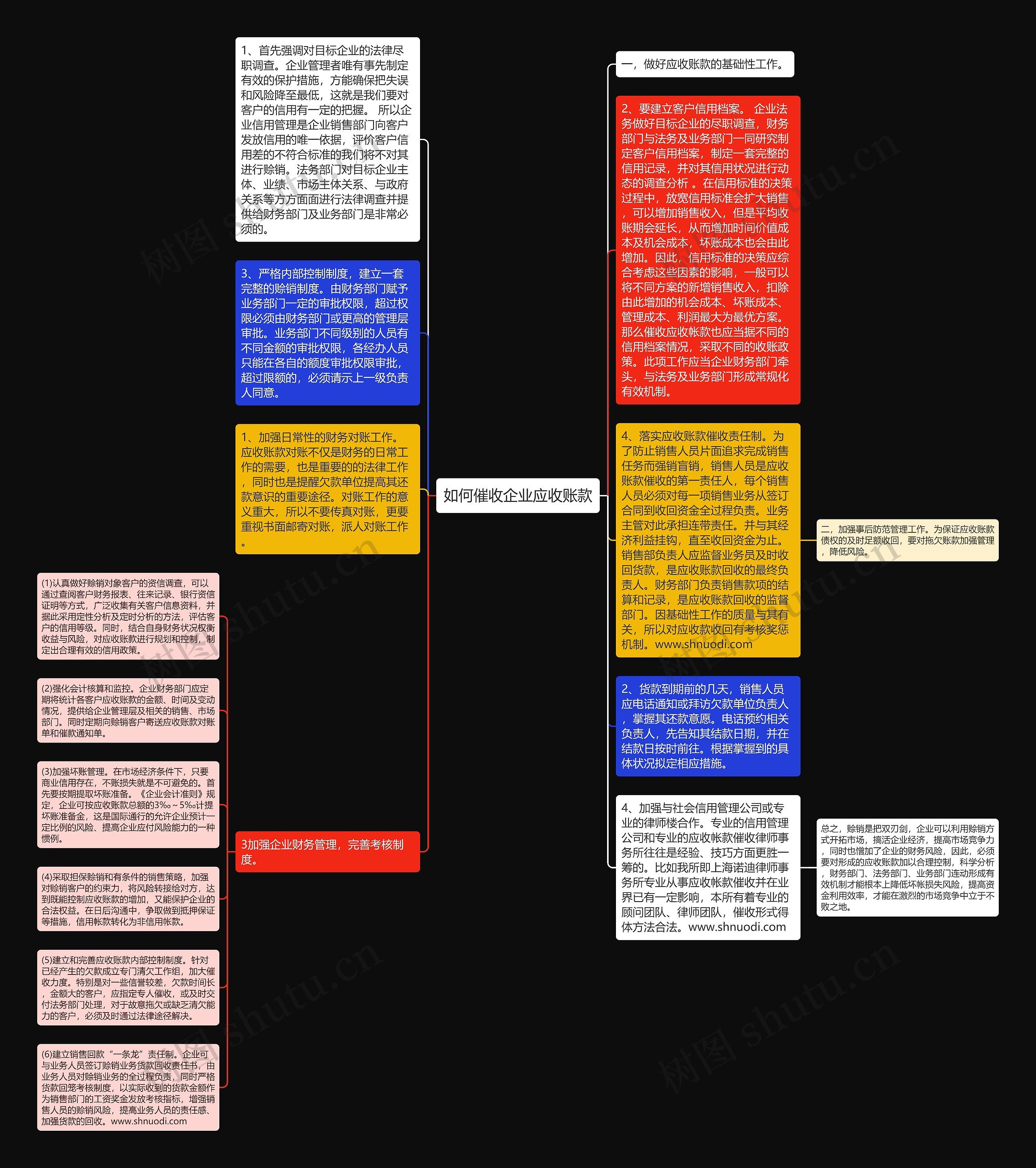 如何催收企业应收账款思维导图