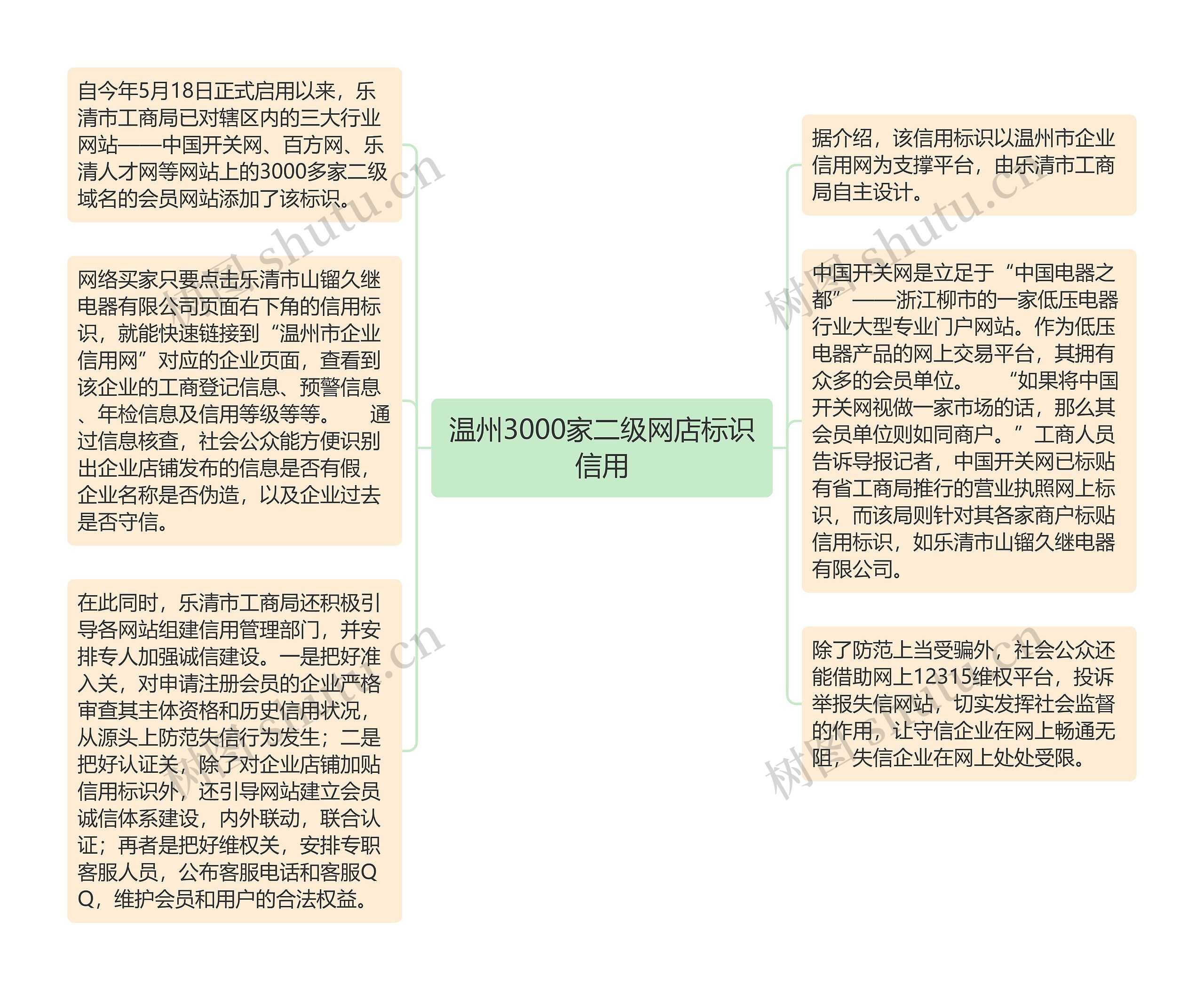 温州3000家二级网店标识信用思维导图